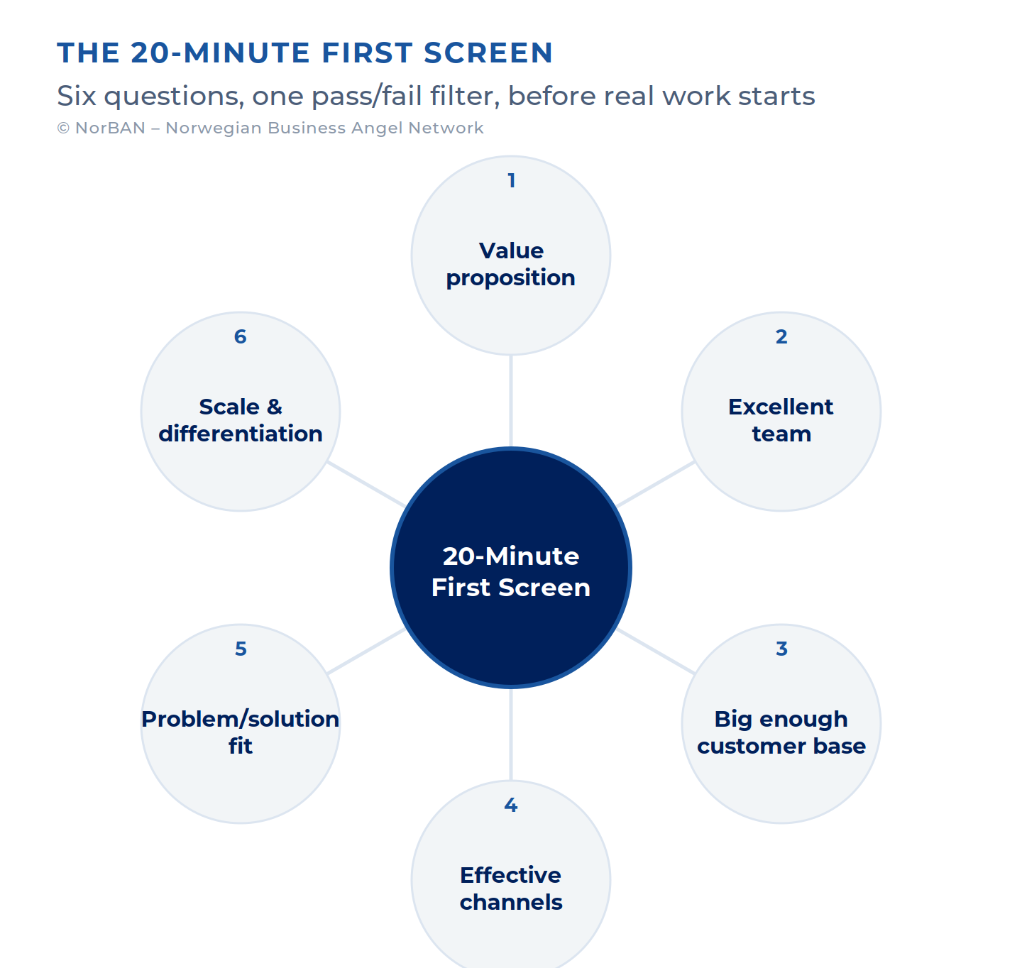 A six-spoke wheel around a central navy hub reading '20-Minute First Screen'. The six numbered spokes are Value proposition, Excellent team, Big enough customer base, Effective channels, Problem/solution fit, and Scale & differentiation.