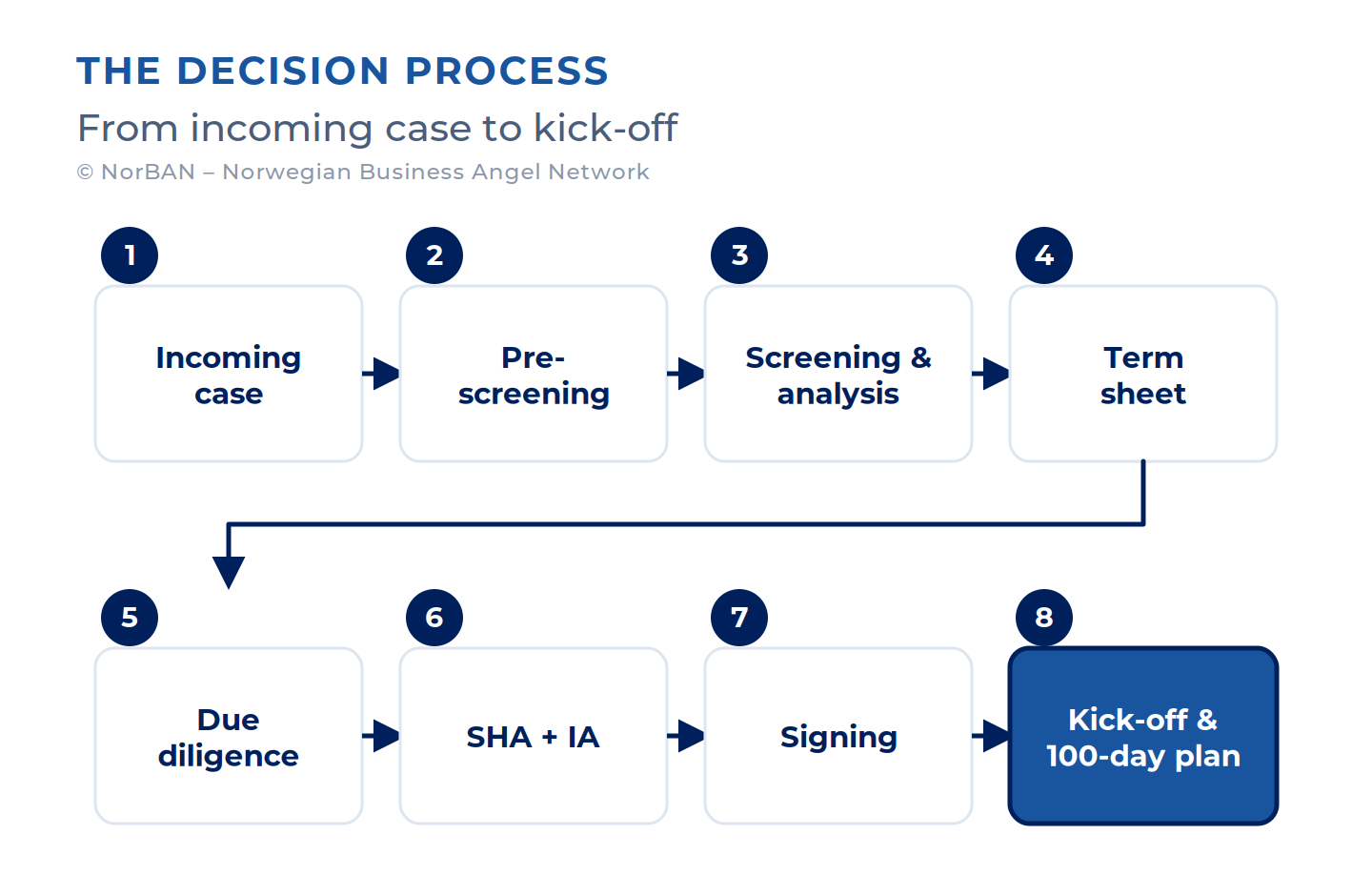 An eight-step numbered process chain in two rows: Incoming case, Prescreening, Screening and analysis, Term sheet, then Due diligence, SHA + IA, Signing, and Kick-off and 100-day plan, the last step highlighted as the close of the process.