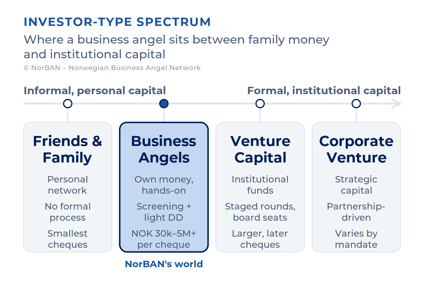 A horizontal spectrum with four stops — Friends & Family, Business Angels, Venture Capital, Corporate Venture — running from informal, personal capital to formal, institutional capital. The Business Angels stop is highlighted as NorBAN's world, with each stop annotated with typical cheque size and how formal the process is.