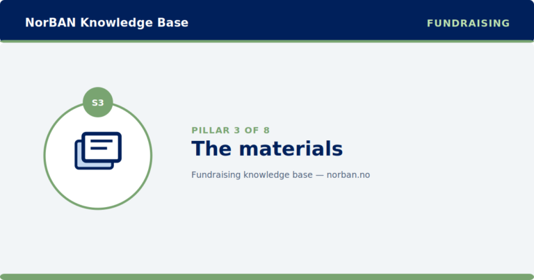 Branded NorBAN Knowledge Base featured image for the Fundraising track, pillar 3 of 8: The materials. Navy header band reading 'NorBAN Knowledge Base' with the 'FUNDRAISING' track eyebrow, a circular icon medallion in the green track accent colour with the pillar code S3, the pillar title, and a thin green accent rule top and bottom.