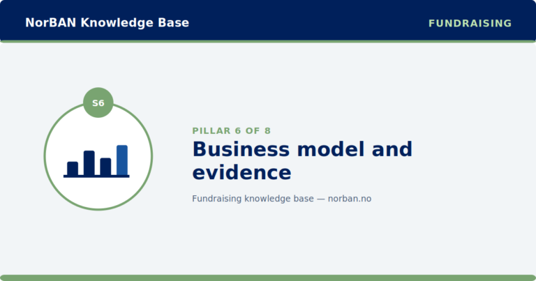 Branded NorBAN Knowledge Base featured image for the Fundraising track, pillar 6 of 8: Business model and evidence. Navy header band reading 'NorBAN Knowledge Base' with the 'FUNDRAISING' track eyebrow, a circular icon medallion in the green track accent colour with the pillar code S6, the pillar title, and a thin green accent rule top and bottom.