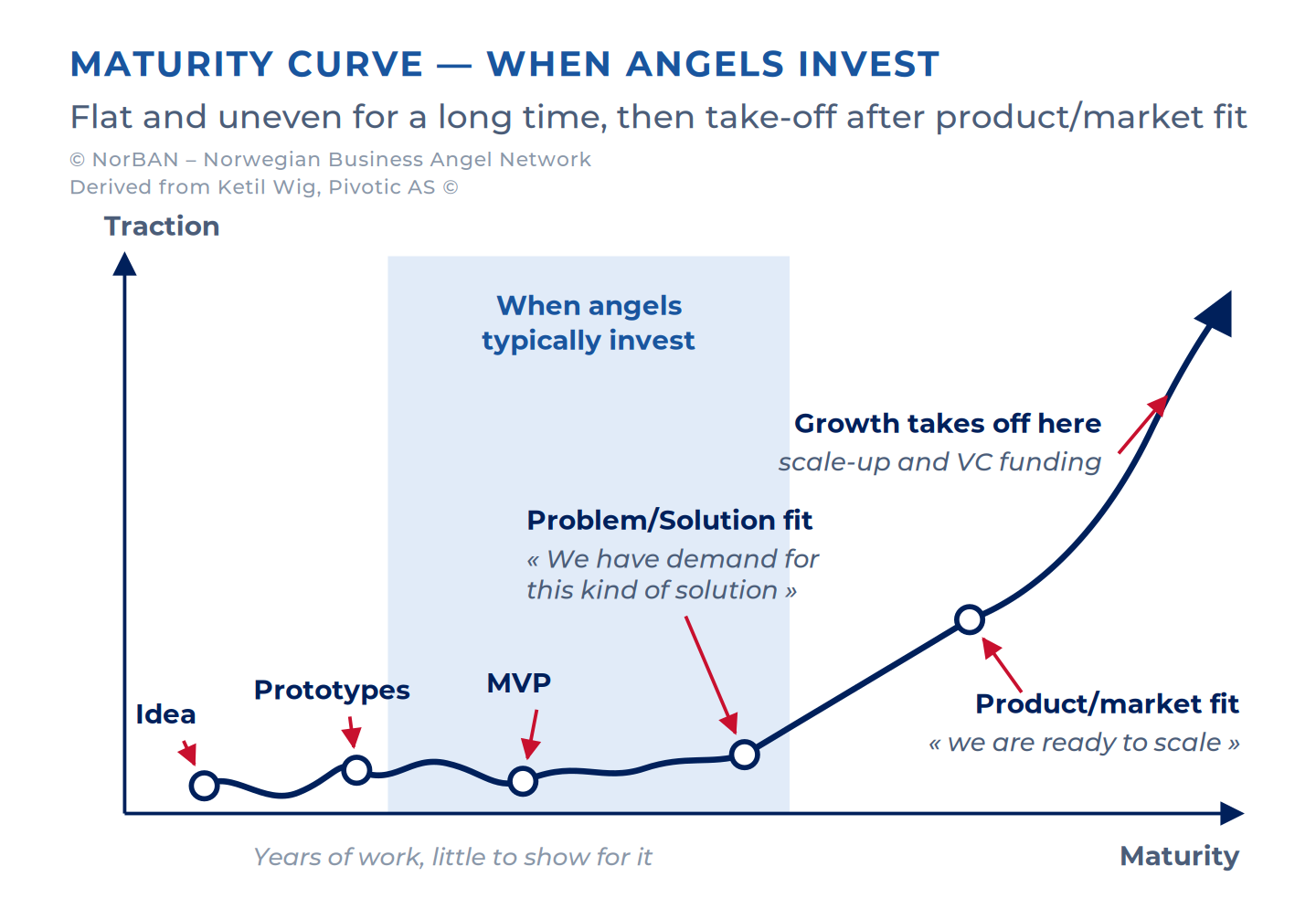 Traction plotted against maturity. From idea through prototypes and the MVP to problem/solution fit the line is almost flat, wandering up and down without gaining ground. At problem/solution fit ("we have demand for this kind of solution") customers start arriving and the line climbs steadily to product/market fit ("we are ready to scale"), where it turns into a hockey stick and leaves the frame still rising, into scale-up and VC funding. A shaded band running from just after the prototypes through problem/solution fit marks when angels typically invest.