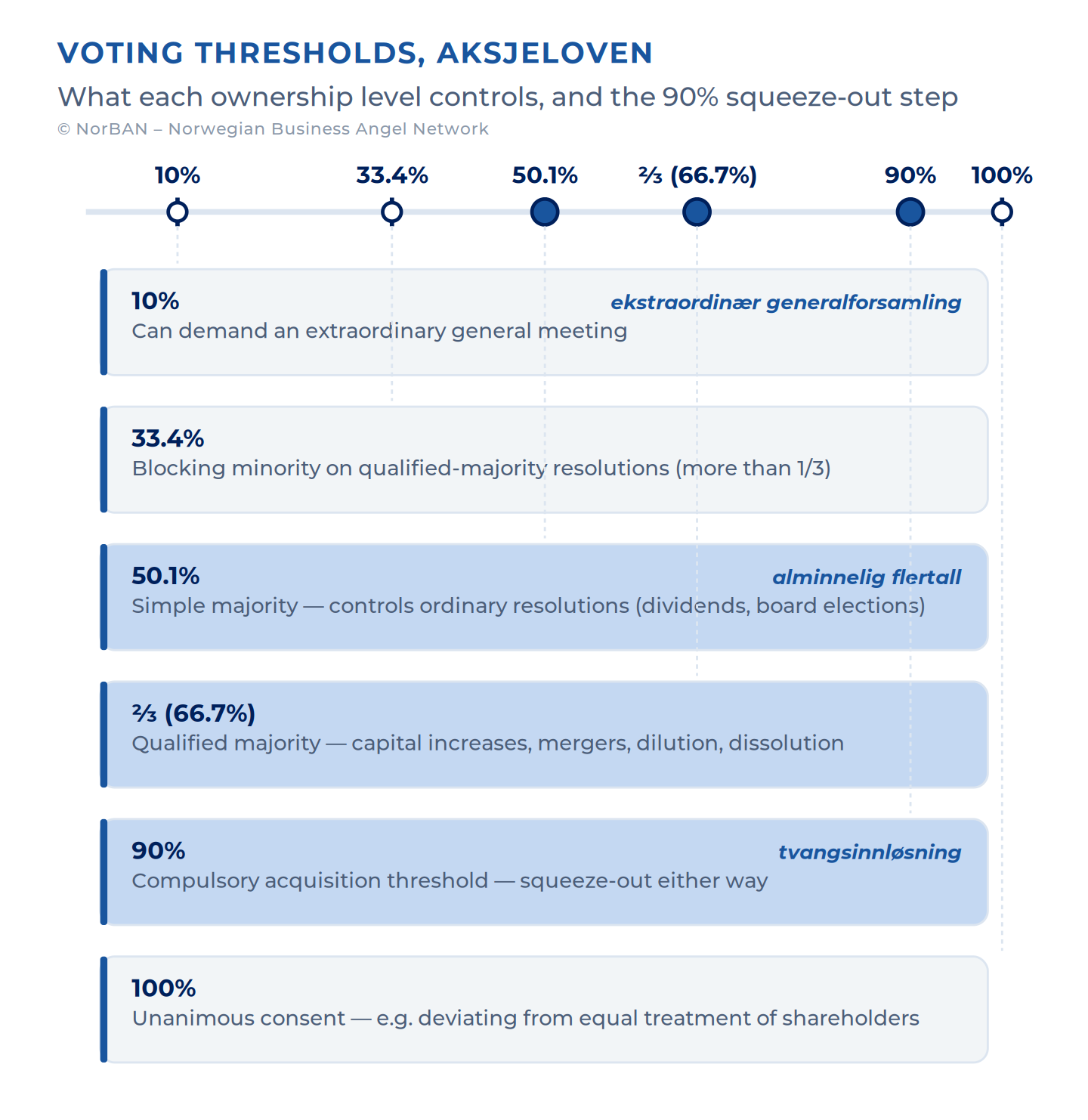 A horizontal scale from 0 to 100% with six marked ownership thresholds — 10%, 33.4%, 50.1%, ⅔ (66.7%), 90%, and 100% — each linked to a card explaining what right or blocking power that level of ownership triggers under the aksjeloven: the right to demand an extraordinary general meeting at 10%, a blocking minority at 33.4%, simple majority control at 50.1%, qualified-majority matters at 66.7%, the compulsory-acquisition (squeeze-out) threshold at 90%, and unanimous consent at 100%.