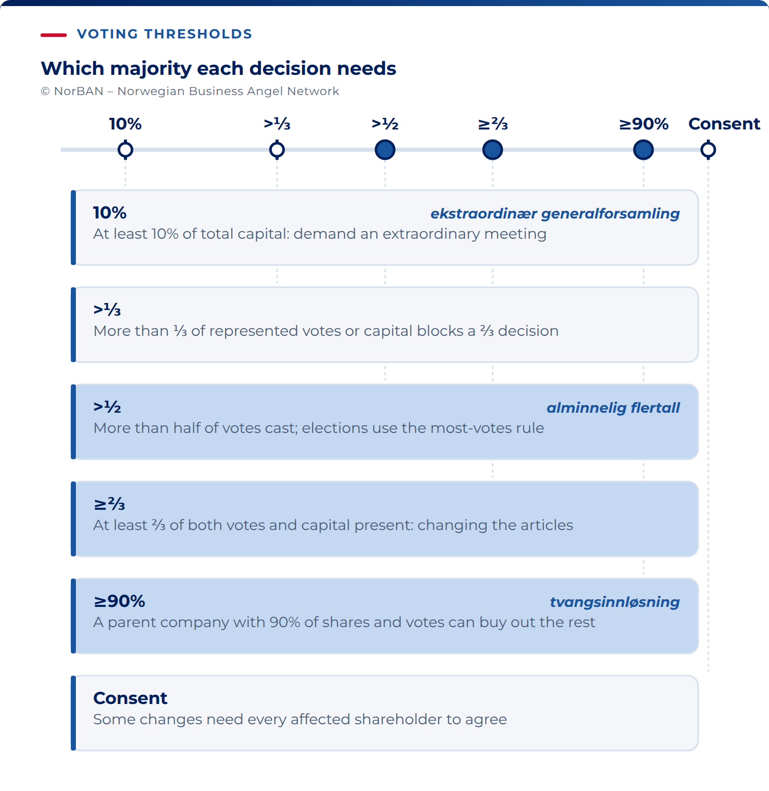 Norwegian AS thresholds use different denominators: 10% of total capital to demand an extraordinary meeting; more than one third of represented votes or capital to block a two-thirds decision; more than half of votes cast for ordinary resolutions; at least two thirds of votes cast and capital represented for article amendments; an AS parent holding at least 90% of shares and corresponding votes for squeeze-out under section 4-26. Special changes require statutory consents. Elections have a separate most-votes rule.
