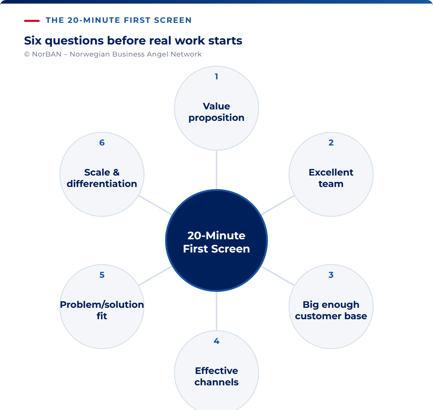 A six-spoke wheel around a central navy hub reading '20-Minute First Screen'. The six numbered spokes are Value proposition, Excellent team, Big enough customer base, Effective channels, Problem/solution fit, and Scale & differentiation.