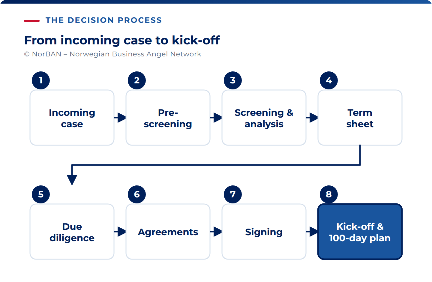 An eight-step numbered process chain in two rows: Incoming case, Prescreening, Screening and analysis, Term sheet, then Due diligence, SHA + IA, Signing, and Kick-off and 100-day plan, the last step highlighted as the close of the process.