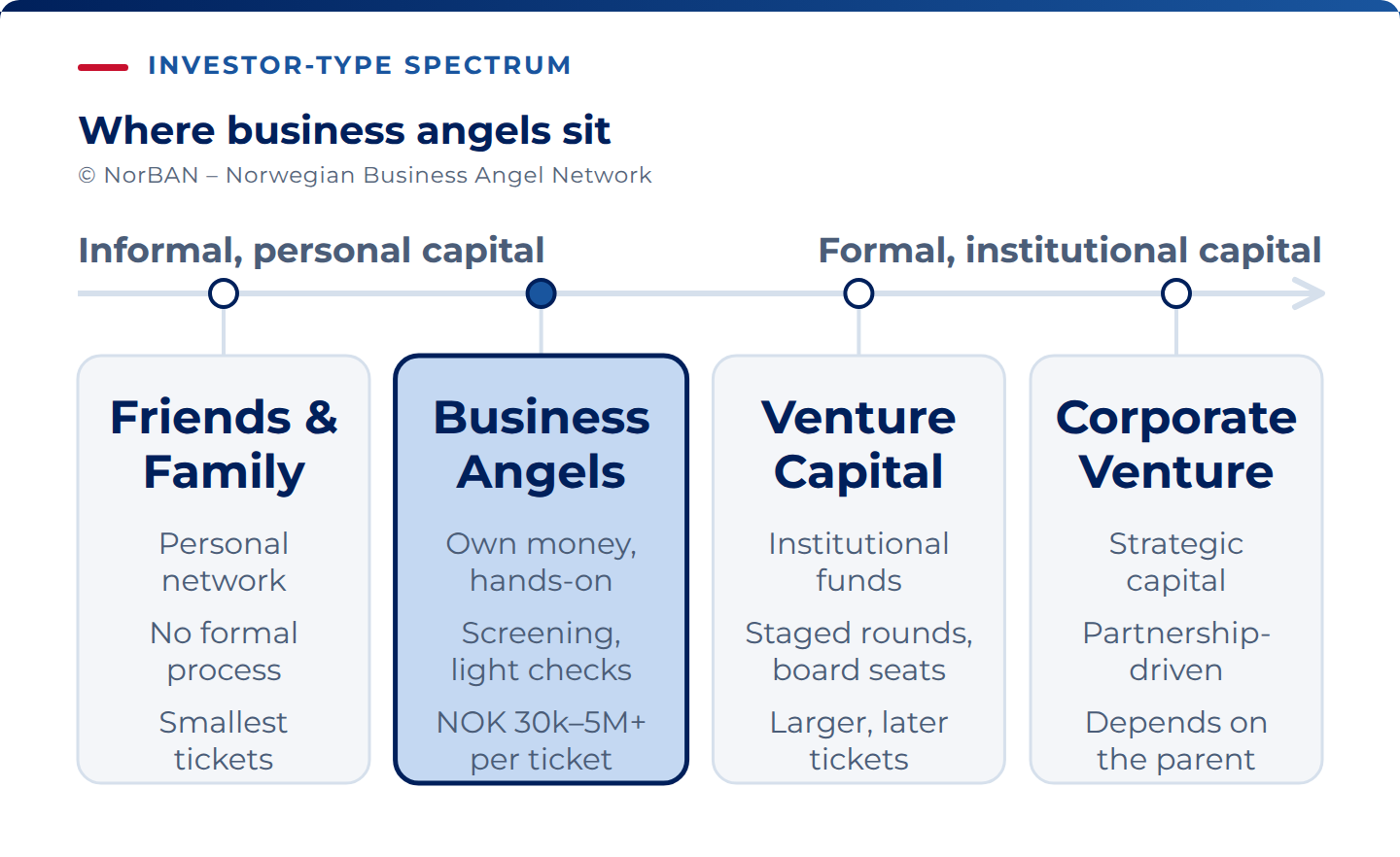 A horizontal spectrum with four stops — Friends & Family, Business Angels, Venture Capital, Corporate Venture — running from informal, personal capital to formal, institutional capital. The Business Angels stop is highlighted, and each stop is annotated with typical ticket size and how formal the process is.
