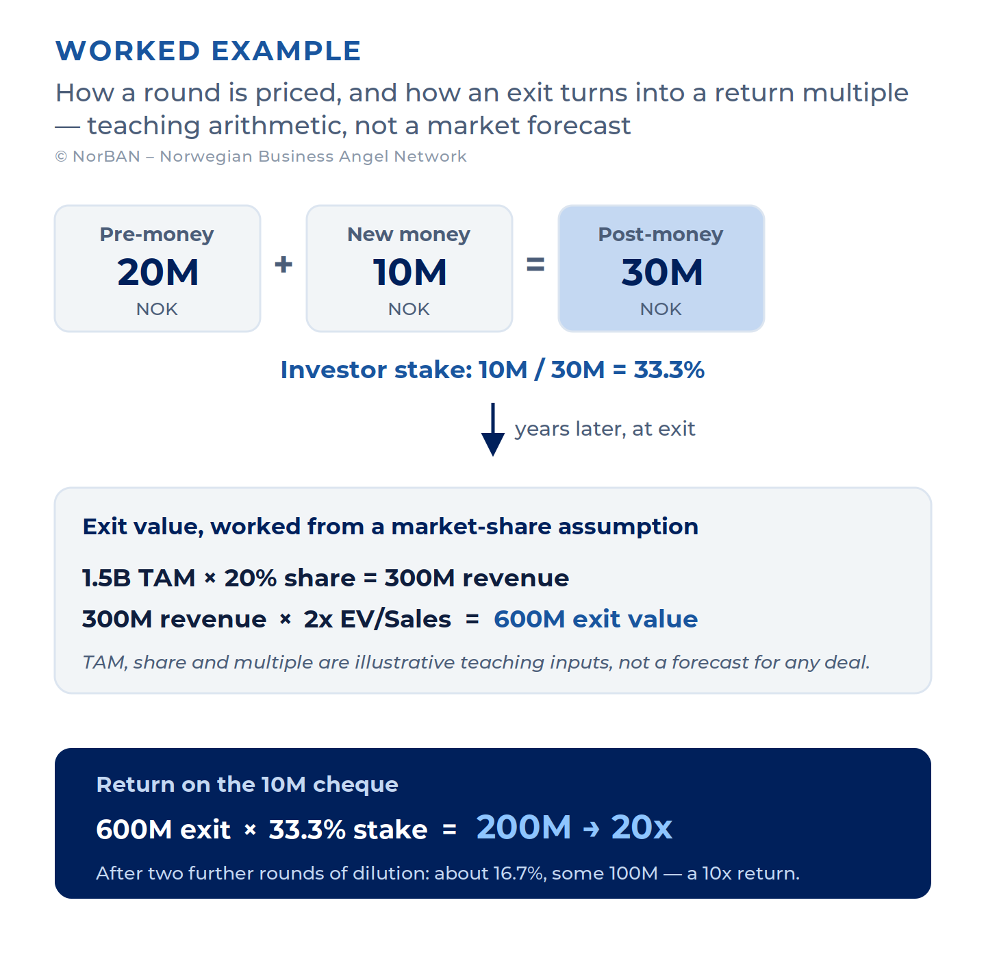 Worked numbers showing how a round is priced and how a later exit produces a return multiple: 20M pre-money plus 10M new money makes 30M post-money and a 33.3% investor stake; a 1.5B TAM at 20% share and 2x EV/Sales implies a 600M exit; 600M at 33.3% is 200M, a 20x return on the 10M cheque, falling to about 10x after two further rounds of dilution. Teaching arithmetic, not a market forecast.