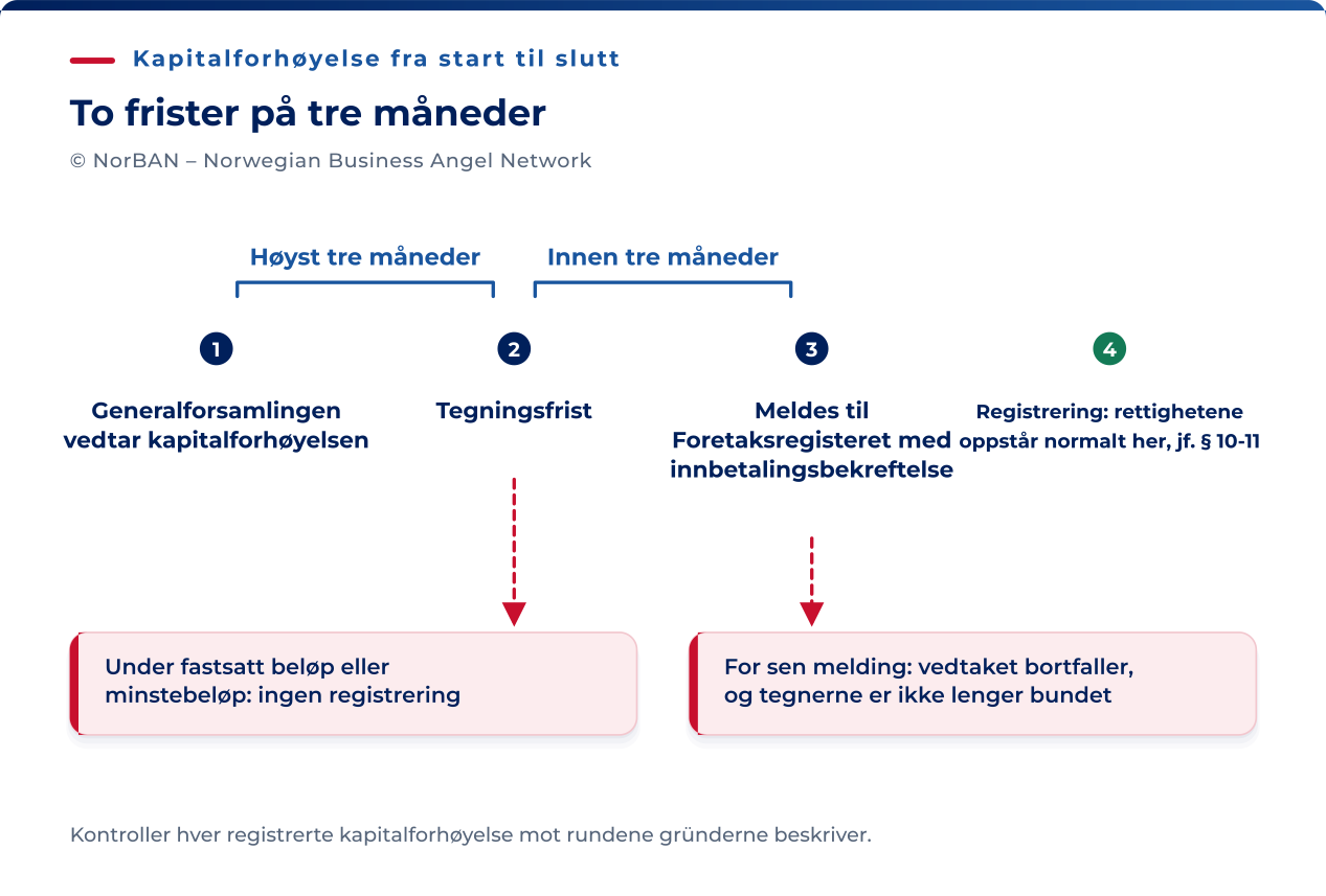 Kontantemisjon vedtatt av generalforsamlingen: Tegningsfristen kan være høyst tre måneder etter vedtaket. Deretter må kapitalforhøyelsen meldes innen tre måneder etter tegningsfristen, med påkrevd bekreftelse. Tegning under minstebeløpet hindrer registrering. For sen melding gjør at vedtak og tegninger faller bort. Rettigheter etter de nye aksjene oppstår normalt ved registrering, men vedtaket kan fastsette noe annet etter § 10-11. Ufravikelige aksjonærrettigheter oppstår senest ved registrering. Andre former for kapitalforhøyelse har egne krav.