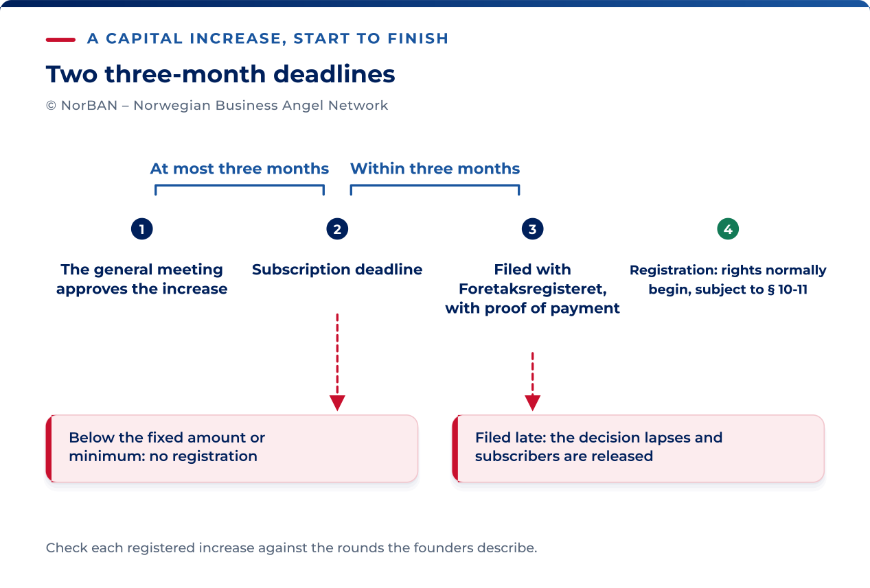 A cash subscription issue resolved by the general meeting: subscription deadline no more than three months after the resolution, then filing within three months after that deadline with the required confirmation. Below-minimum subscription prevents registration; late filing causes the resolution and subscriptions to lapse. New-share rights normally begin at registration, but the resolution may provide otherwise under section 10-11. Mandatory shareholder rights arise no later than registration. Other capital-increase routes have their own requirements.
