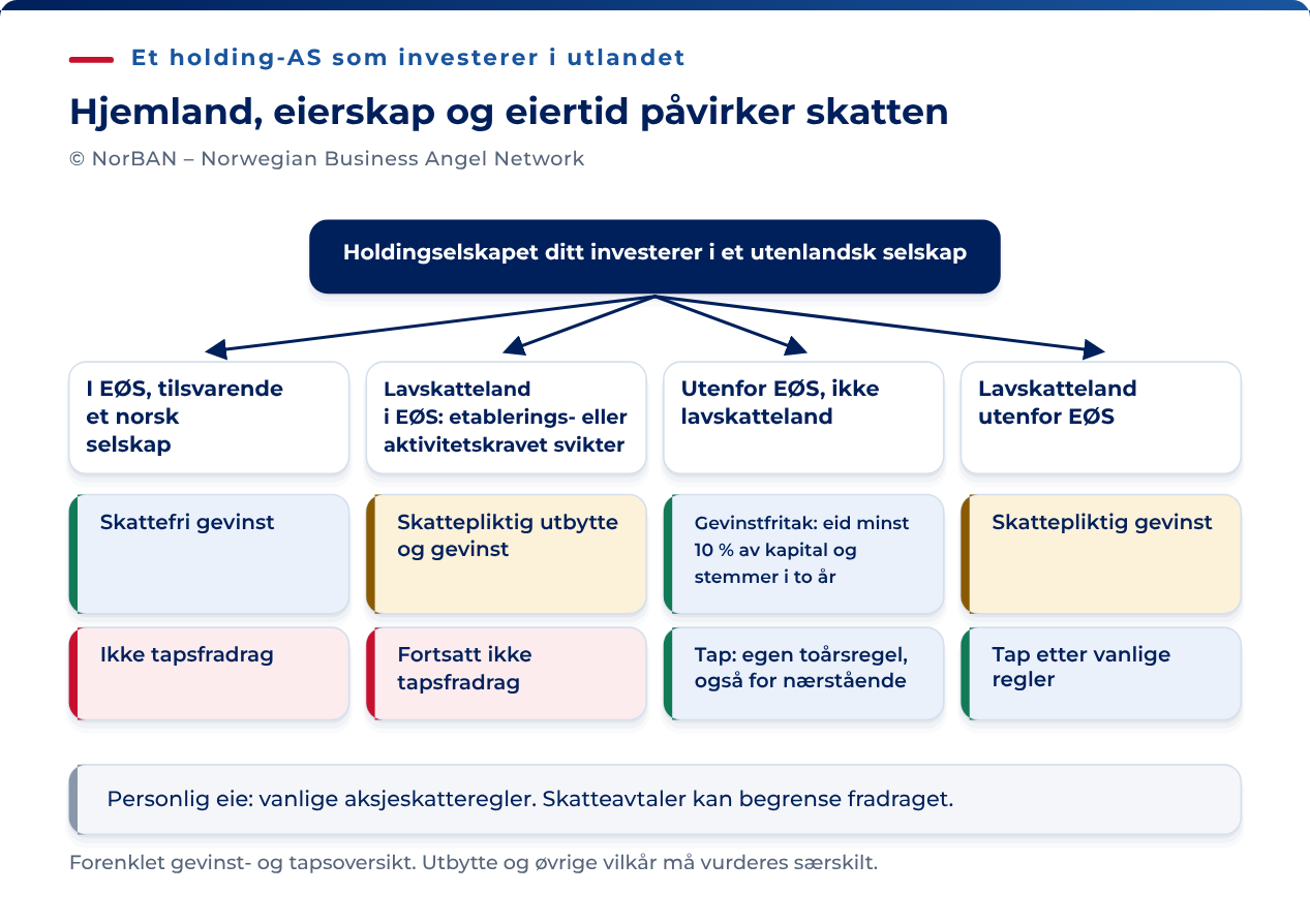 Forenklet oversikt for et holdingselskap som eier aksjer i utenlandske selskaper av en type som omfattes. EØS: gevinster er normalt skattefrie og tap uten fradragsrett. For inntekt fra lavskatteland i EØS gjelder krav til reell etablering og økonomisk aktivitet. Utenfor EØS og lavskatteland krever gevinstfritak minst 10 % av både kapital og stemmer sammenhengende i de to årene før realisasjon. Tap har et eget vilkår: Skattyteren og nærstående må samlet ikke ha eid minst 10 % av kapitalen eller stemmene på noe tidspunkt i disse to årene. Lavskatteland utenfor EØS faller utenfor fritaksmetoden. Andre skattevilkår og skatteavtaler gjelder fortsatt.