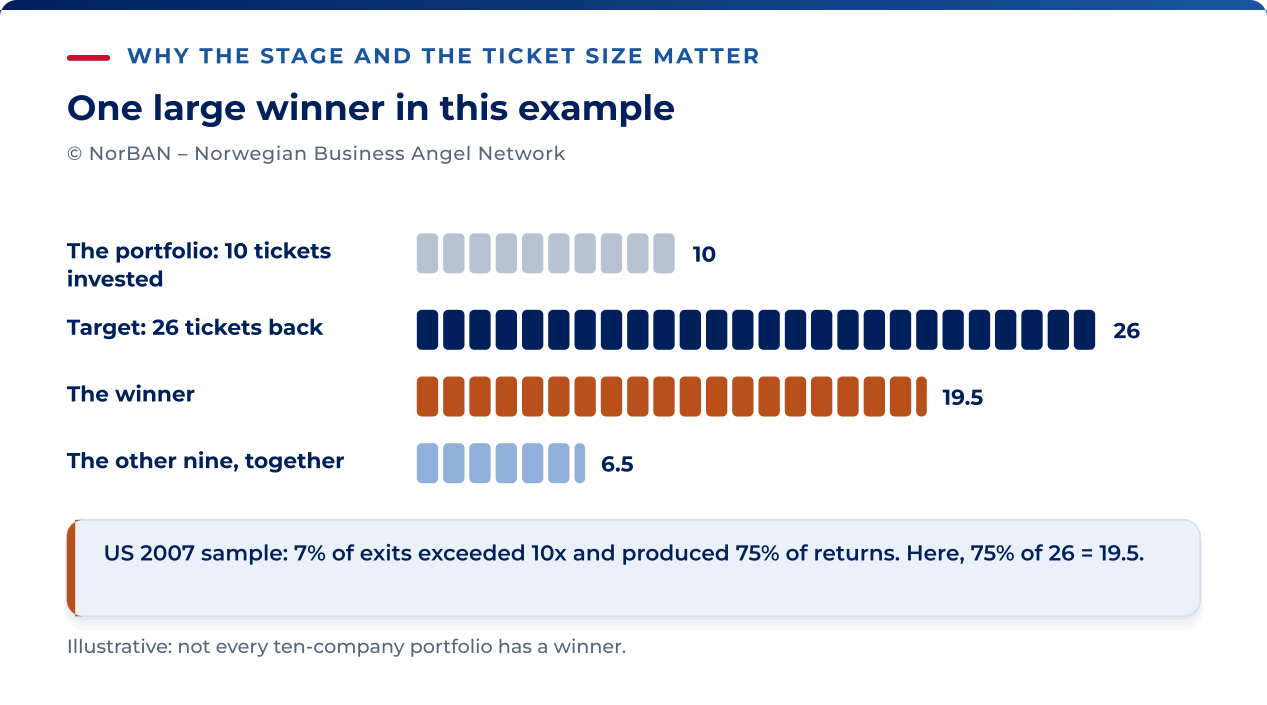 Illustrative arithmetic, not a forecast: invest ten equal amounts and target gross proceeds of 26 amounts. If one winner provides 75% of those proceeds, it must return 19.5 times its investment; the other nine return 6.5 amounts together. A 2007 US study reported that 7% of exits exceeded 10x and produced 75% of total returns. That sample does not imply one winner in every ten investments, or the outcome shown here.
