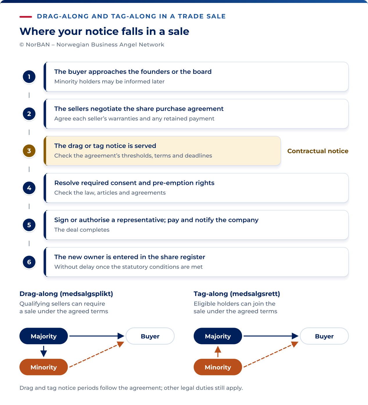 An illustrative trade-sale process. The buyer approaches the founders or board; minority holders may be informed later, subject to applicable information rights. Sellers negotiate the purchase agreement and each seller’s warranties and any retained payment. A drag or tag notice follows the actual agreement, including thresholds, terms and deadlines. Resolve any consent requirements and pre-emption rights before completion. Sellers sign or authorise a representative, the buyer pays as agreed, and the company is notified. The company enters a new owner without delay once the acquisition is notified and substantiated, unless section 4-15 restrictions prevent it. Drag-along and tag-along are contractual rights, not automatic rights of every majority or minority holder.