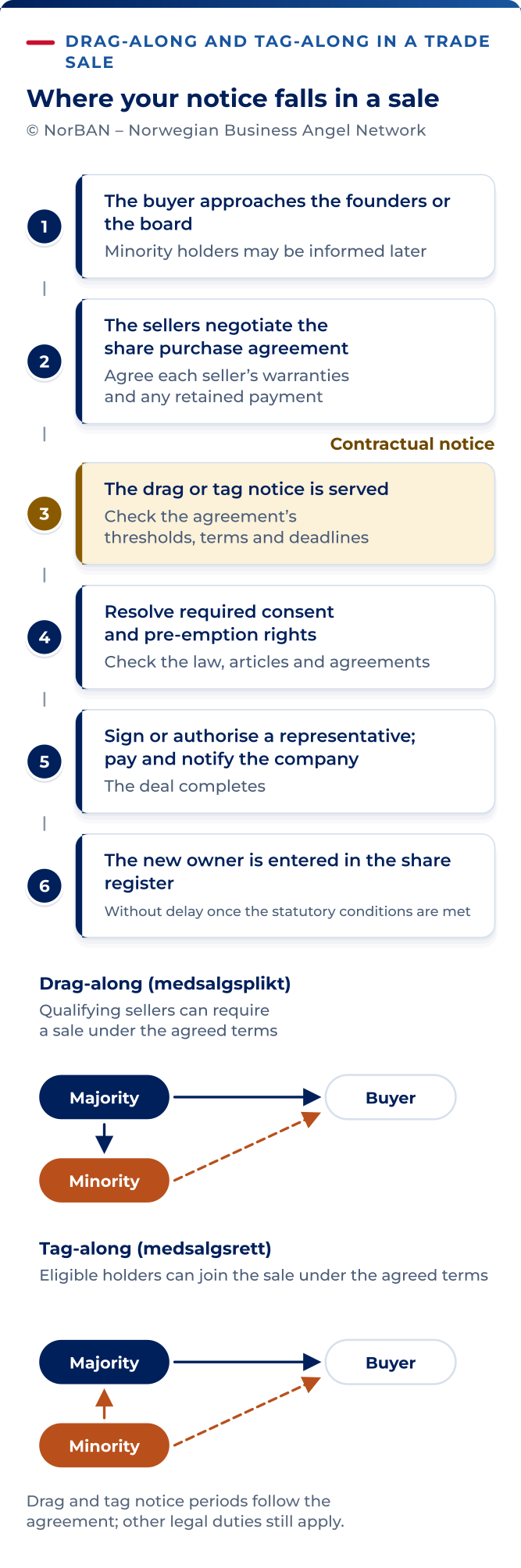 An illustrative trade-sale process. The buyer approaches the founders or board; minority holders may be informed later, subject to applicable information rights. Sellers negotiate the purchase agreement and each seller’s warranties and any retained payment. A drag or tag notice follows the actual agreement, including thresholds, terms and deadlines. Resolve any consent requirements and pre-emption rights before completion. Sellers sign or authorise a representative, the buyer pays as agreed, and the company is notified. The company enters a new owner without delay once the acquisition is notified and substantiated, unless section 4-15 restrictions prevent it. Drag-along and tag-along are contractual rights, not automatic rights of every majority or minority holder.