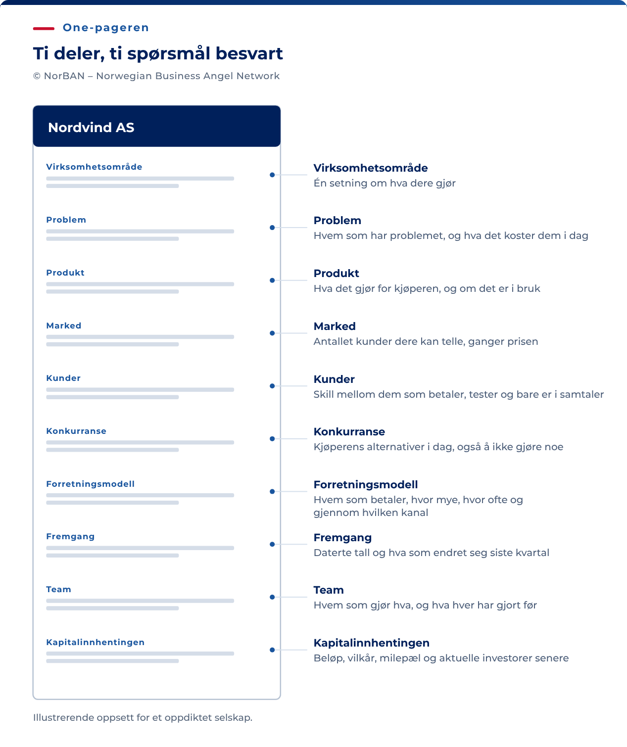 En one-pager for et oppdiktet selskap, med forklaring til ti felt i rekkefølge: virksomhetsområde, en formulering som sier hva dere gjør; problem, hvem som har det og hva det koster dem i dag; produkt, hva det gjør for kjøperen og om det er i bruk; marked, antallet kunder dere kan telle ganger prisen; kunder, skill mellom betalende kunder, dem som tester og dem dere snakker med; konkurranse, kjøperens alternativer i dag, også å ikke gjøre noe; forretningsmodell, hvem som betaler, hvor mye, hvor ofte og gjennom hvilken kanal; fremgang, daterte tall og endringer siste kvartal; team, hvem som gjør hva og hva hver har gjort før; kapitalinnhentingen, beløp, vilkår, milepæl og aktuelle investorer i en senere runde.