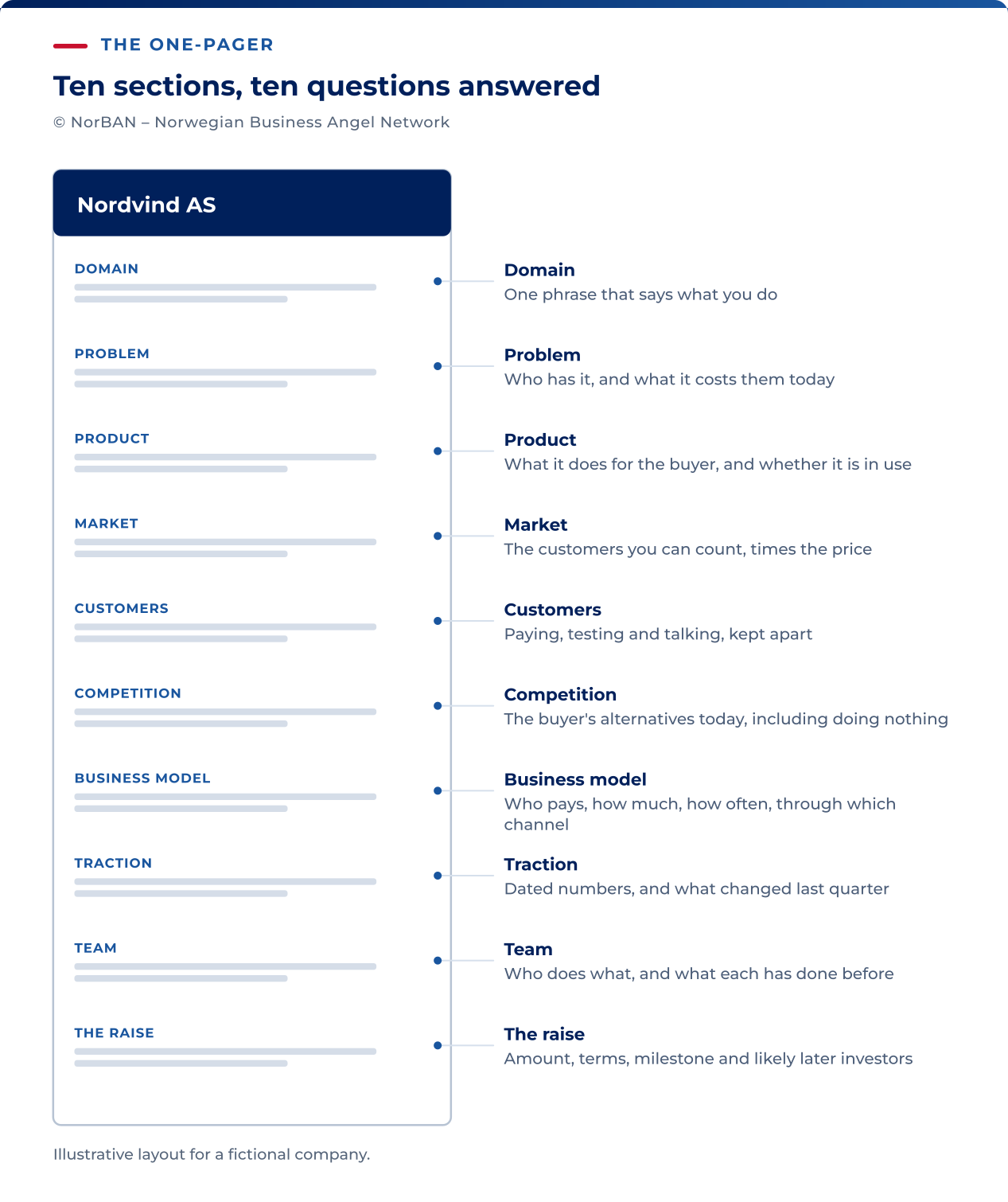 A one-page layout for a fictional company, with a callout for each of ten fields in order: Domain, one phrase that says what you do; Problem, who has it, and what it costs them today; Product, what it does for the buyer, and whether it is in use; Market, the customers you can count, times the price; Customers, paying, testing and talking, kept apart; Competition, the buyer's alternatives today, including doing nothing; Business model, who pays, how much, how often, through which channel; Traction, dated numbers, and what changed last quarter; Team, who does what, and what each has done before; The raise, amount, terms, the milestone, and the likely investors in a later round.