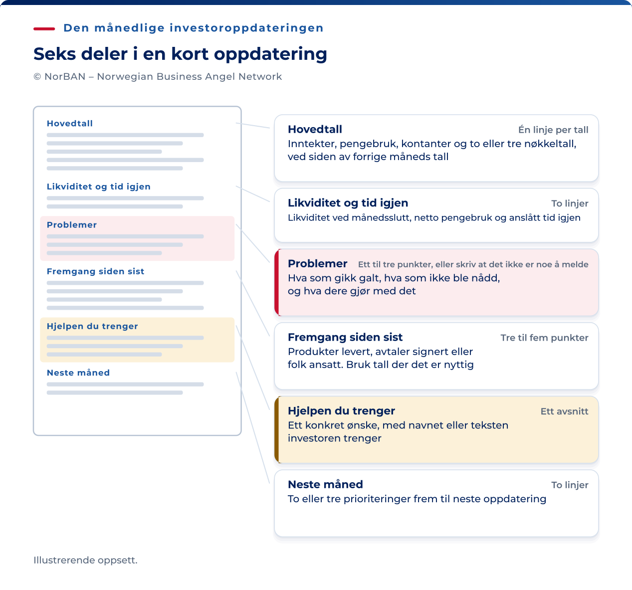 Et eksempel på investoroppdatering på én side med seks deler: nøkkeltall sammenlignet med forrige måned, likviditet og forventet tid til pengene tar slutt, problemer og tiltak, fremdrift, en konkret forespørsel om hjelp og prioriteringer for neste måned. Forslag til lengde hjelper deg å holde teksten kort. Beskriv relevante problemer ærlig, men ikke finn på et problem for å fylle en del. Neste måned viser planer, ikke garanterte resultater.