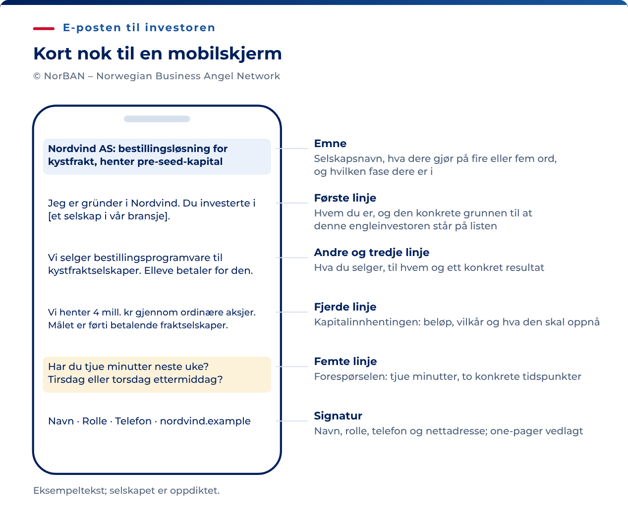 En e-post i mobilformat med forklaring til hver linje. Emne: selskapsnavn, hva selskapet gjør på fire eller fem ord, og fase. Første linje: hvem du er, og den konkrete grunnen til at denne engleinvestoren står på listen. Andre og tredje linje: hva du selger, til hvem og ett konkret resultat. Fjerde linje: kapitalinnhentingen, med beløp, vilkår og hva pengene skal oppnå. Femte linje: forespørselen om tjue minutter, med to konkrete tidspunkter. Signatur: navn, rolle, telefon og nettadresse; one-pager vedlagt.