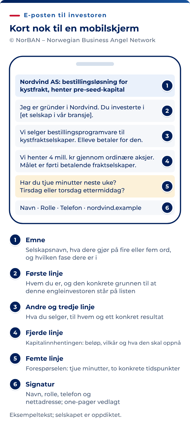 En e-post i mobilformat med forklaring til hver linje. Emne: selskapsnavn, hva selskapet gjør på fire eller fem ord, og fase. Første linje: hvem du er, og den konkrete grunnen til at denne engleinvestoren står på listen. Andre og tredje linje: hva du selger, til hvem og ett konkret resultat. Fjerde linje: kapitalinnhentingen, med beløp, vilkår og hva pengene skal oppnå. Femte linje: forespørselen om tjue minutter, med to konkrete tidspunkter. Signatur: navn, rolle, telefon og nettadresse; one-pager vedlagt.