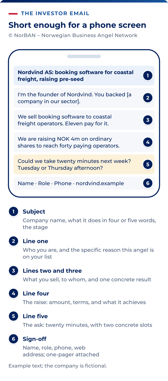 A phone-sized mock email with a callout for each line: Subject, company name, what it does in four or five words, the stage; Line one, who you are, and the specific reason this angel is on your list; Lines two and three, what you sell, to whom, and the one proof point; Line four, the raise: amount, terms, and what it achieves; Line five, the ask: twenty minutes, with two concrete slots; Sign-off, name, role, phone, web address; one-pager attached.