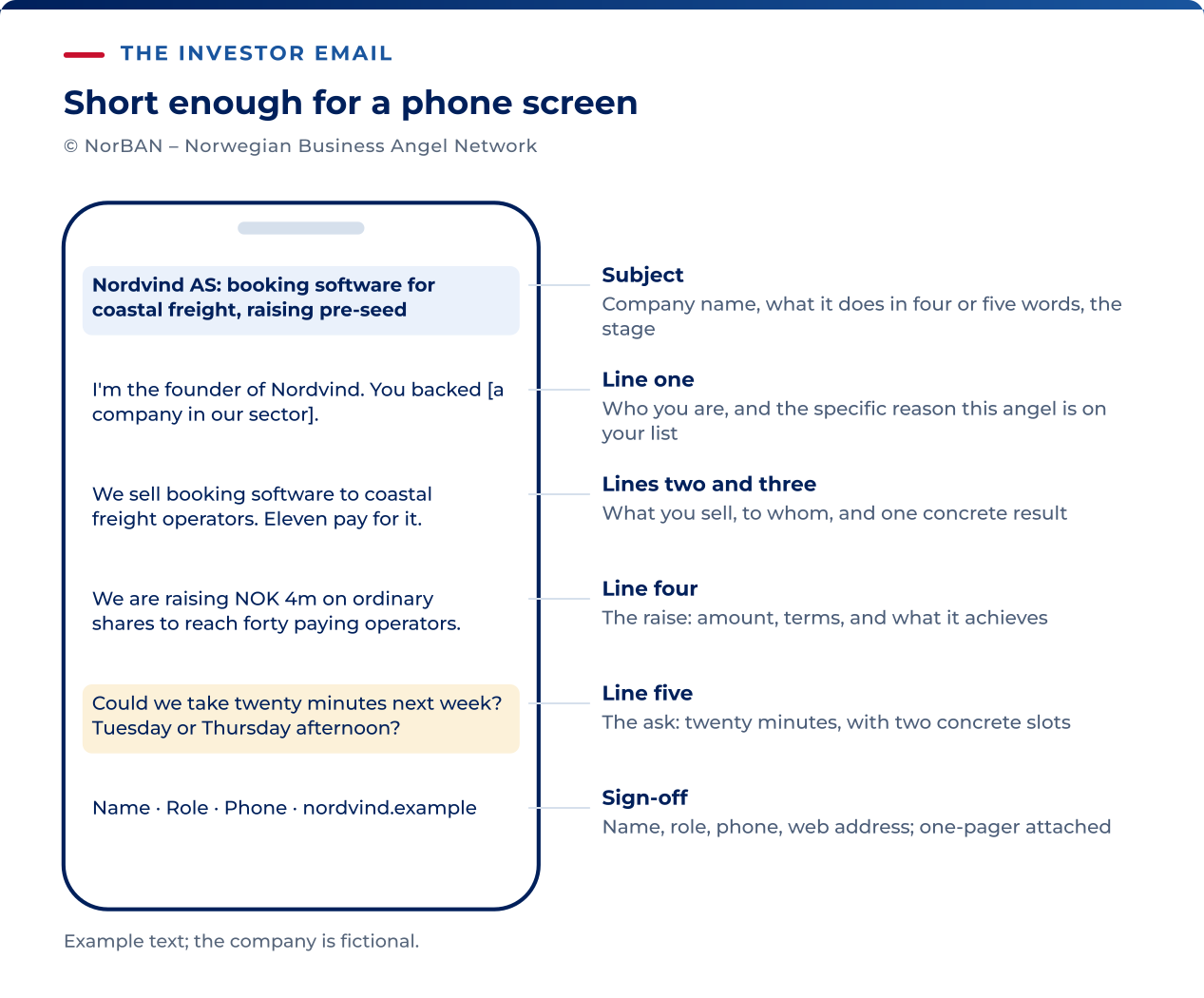 A phone-sized mock email with a callout for each line: Subject, company name, what it does in four or five words, the stage; Line one, who you are, and the specific reason this angel is on your list; Lines two and three, what you sell, to whom, and the one proof point; Line four, the raise: amount, terms, and what it achieves; Line five, the ask: twenty minutes, with two concrete slots; Sign-off, name, role, phone, web address; one-pager attached.