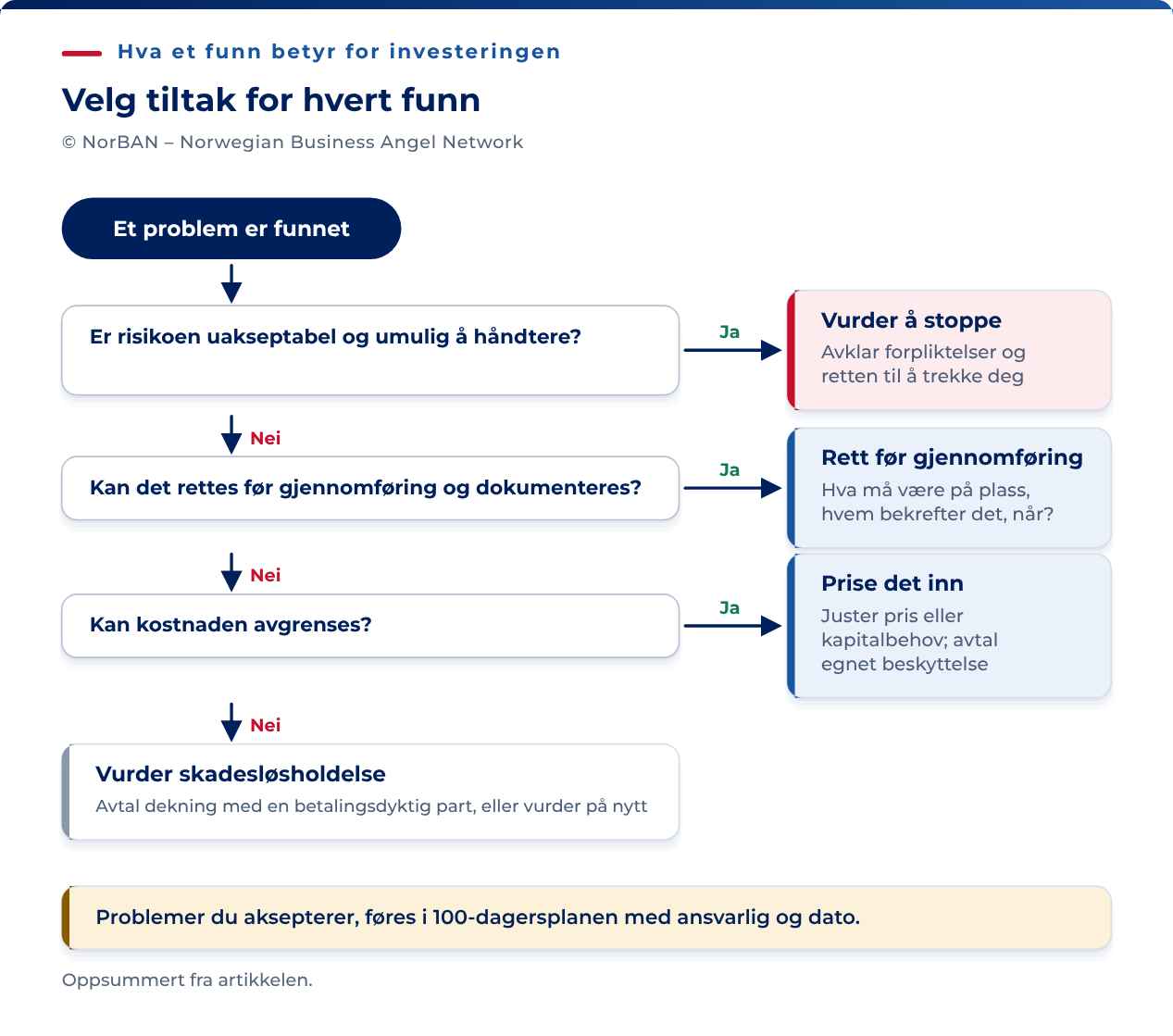 En praktisk beslutningsgang for funn i due diligence. Er risikoen uakseptabel og ikke mulig å håndtere, bør du vurdere å stoppe. Kontroller først bindende forpliktelser og retten til å trekke deg. Kan problemet ellers rettes og dokumenteres før gjennomføring, avtal et gjennomføringsvilkår: Hva må være på plass, hvem bekrefter det, hva er fristen og hva skjer hvis den ikke holdes? Kan kostnaden anslås, vurder å justere prisen eller kapitalbehovet og avtale egnet beskyttelse. Hvis ikke, vurder om en avtale om skadesløsholdelse med en betalingsdyktig part gir god nok beskyttelse. Gjør den ikke det, vurder investeringen på nytt. Aksjonærene dekker ikke tapet automatisk. Før opp aksepterte oppfølgingsoppgaver i 100-dagersplanen med ansvarlig og frist.