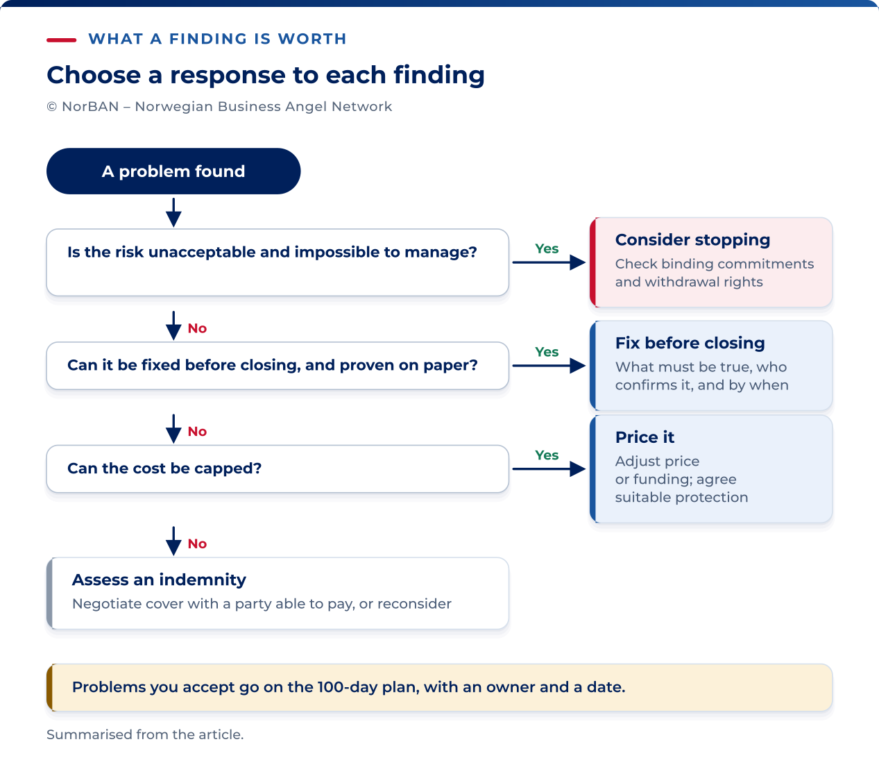 A practical decision flow for a due-diligence finding. If the risk is unacceptable and cannot be managed, consider stopping, while checking any binding commitments and the right to withdraw. Otherwise, ask whether the problem can be fixed and documented before completion. Agree a closing condition stating what must be achieved, who confirms it, the deadline and the consequence of failure. If the cost can be estimated, consider a price or funding adjustment and suitable contractual protection. If it cannot, assess whether a negotiated indemnity from a party able to pay offers adequate protection; otherwise reconsider the investment. Shareholders do not automatically cover the loss. Put accepted follow-up work in the 100-day plan with a responsible person and deadline.