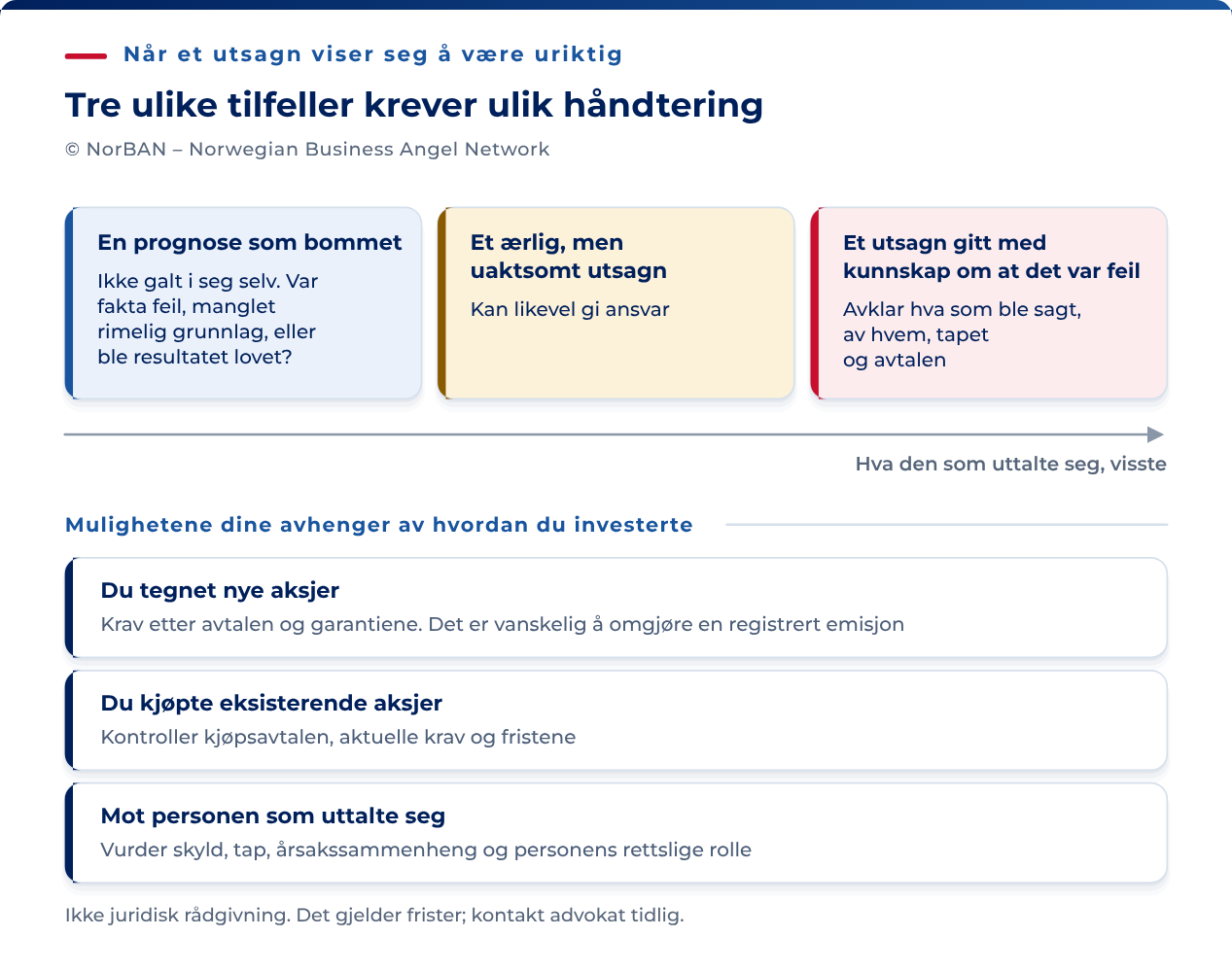 En prognose som ikke slår til, er ikke i seg selv et avtalebrudd. Undersøk faktiske opplysninger, grunnlaget for prognosen og eventuelle resultatløfter. Uaktsomme eller bevisst uriktige utsagn kan gi grunnlag for krav. Skyld er likevel ikke nok alene: Tap, årsakssammenheng og de aktuelle ansvarsreglene må også vurderes. Ved tegning av nye aksjer må tegningsavtalen, garantiene og mulig ugyldighet etter avtaleloven §§ 30, 33 og 36 vurderes sammen med grensene for å omgjøre en registrert emisjon. Ved kjøp av eksisterende aksjer må kjøpsavtalen og aktuelle regler i kjøpsloven vurderes, blant annet reklamasjon og kravet om vesentlig kontraktsbrudd ved heving. § 33 gjelder grov uaktsomhet eller opptreden i strid med redelighet og god tro. Personlig krav etter aksjeloven § 17-1 krever at personen og handlingen omfattes av bestemmelsen. Kontroller avtalte kravsfrister og lovbestemt foreldelse hver for seg.