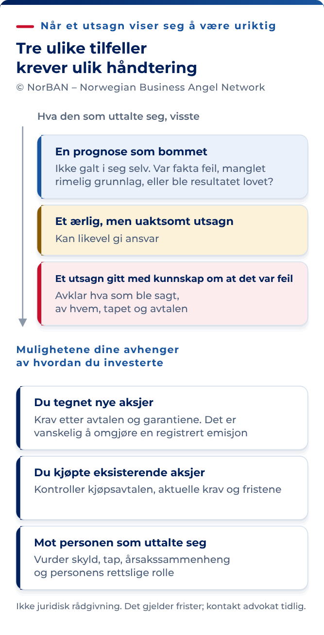 En prognose som ikke slår til, er ikke i seg selv et avtalebrudd. Undersøk faktiske opplysninger, grunnlaget for prognosen og eventuelle resultatløfter. Uaktsomme eller bevisst uriktige utsagn kan gi grunnlag for krav. Skyld er likevel ikke nok alene: Tap, årsakssammenheng og de aktuelle ansvarsreglene må også vurderes. Ved tegning av nye aksjer må tegningsavtalen, garantiene og mulig ugyldighet etter avtaleloven §§ 30, 33 og 36 vurderes sammen med grensene for å omgjøre en registrert emisjon. Ved kjøp av eksisterende aksjer må kjøpsavtalen og aktuelle regler i kjøpsloven vurderes, blant annet reklamasjon og kravet om vesentlig kontraktsbrudd ved heving. § 33 gjelder grov uaktsomhet eller opptreden i strid med redelighet og god tro. Personlig krav etter aksjeloven § 17-1 krever at personen og handlingen omfattes av bestemmelsen. Kontroller avtalte kravsfrister og lovbestemt foreldelse hver for seg.