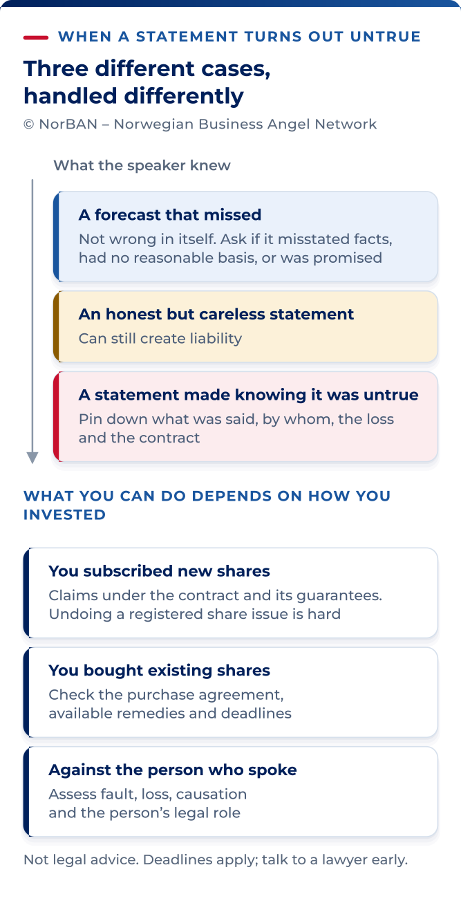 A failed forecast is not itself a breach: check stated facts, its basis and any promised result. Careless or knowingly false statements may support a claim, but fault alone does not establish compensation: loss, causation and the relevant liability rules also matter. For new shares, examine the subscription agreement, warranties and possible invalidity under avtaleloven sections 30, 33 and 36, together with the limits on undoing a registered issue. For existing shares, examine the purchase agreement and applicable kjøpsloven rules, including notification and the material-breach threshold for termination. Section 33 concerns gross negligence or conduct contrary to honesty and good faith. A personal claim under aksjeloven section 17-1 requires the person and conduct to fall within that provision. Check contractual deadlines and statutory limitation separately.