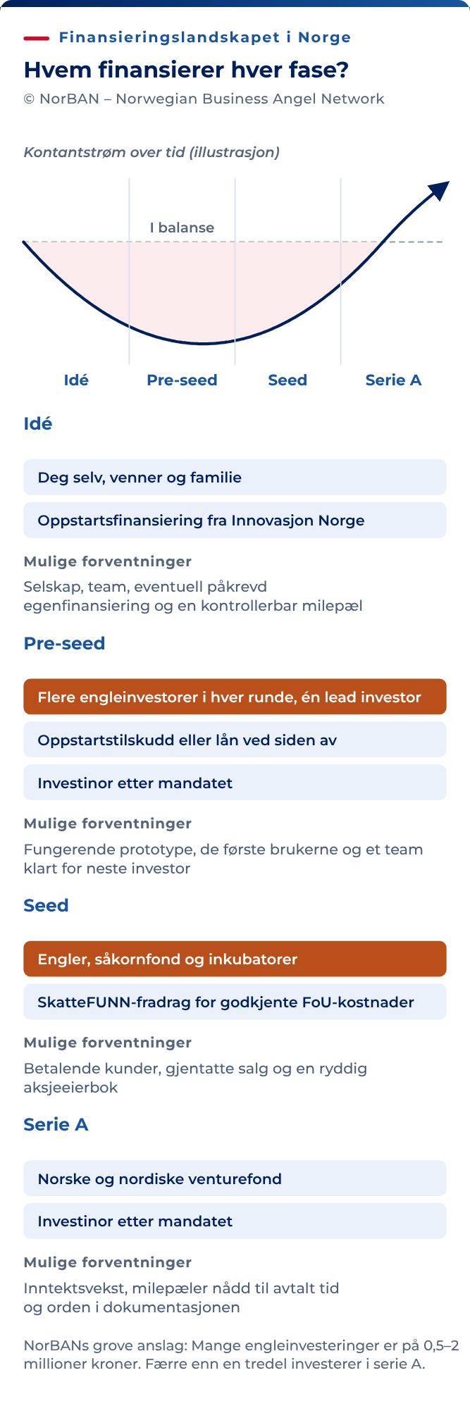 Et eksempel på finansieringsmuligheter fra idé gjennom pre-seed og seed til serie A, med en kurve for samlet kontantstrøm. Mulige kilder er gründere, venner og familie, engleinvestorer, venturefond, offentlige tilskudd, lån og SkatteFUNN. Vilkår og investeringsmandater avgjør hva som er tilgjengelig. En bestemt fase gir ikke automatisk finansiering. Krav til egenfinansiering varierer mellom tilskudd, og SkatteFUNN gjelder godkjente FoU-kostnader. Investorenes forventninger er eksempler, ikke felles minstekrav.