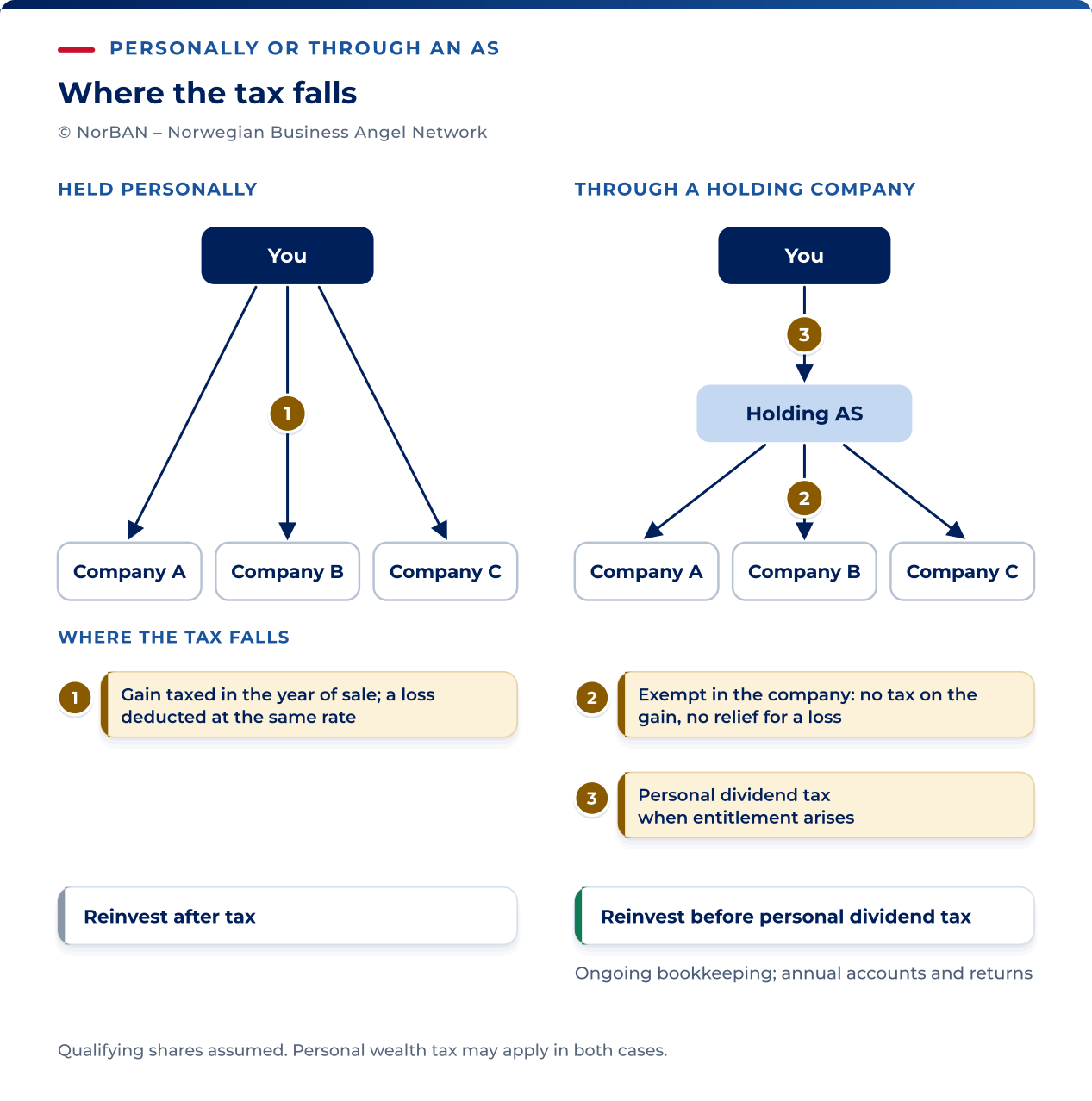 Two ownership structures: direct personal ownership and ownership through a holding AS. This example assumes portfolio shares qualify for the corporate participation exemption. Personal gains and losses follow the shareholder model; company gains are exempt and losses are not deductible. Dividends to the personal owner are normally taxed when the right to the dividend arises, with applicable shielding. The company must keep books and file the required accounts and returns. Personal wealth tax may apply in either structure, depending on net taxable wealth.
