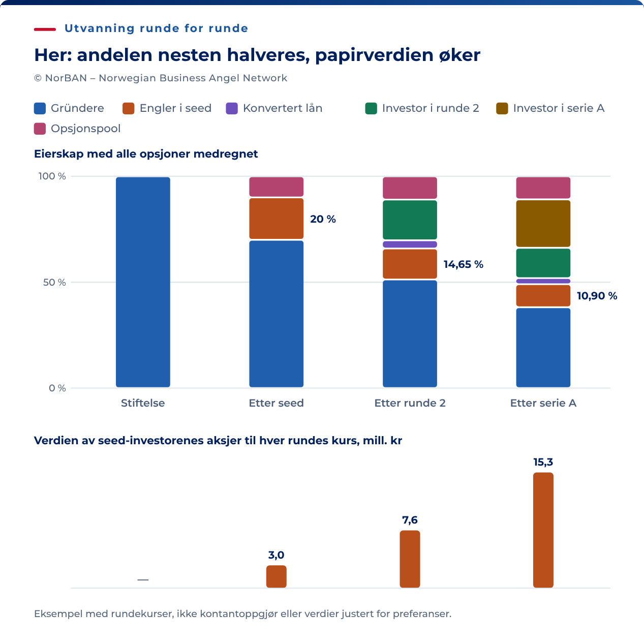 Eksempel på fullt utvannet eierskap, der mulige opsjonsaksjer er medregnet. Stablede stolper viser eierskapet i Nordvind AS på fire tidspunkter. Ved stiftelsen: gründerne 100,00 %. Etter seed: gründerne 70,00 %, engleinvestorene i seed 20,00 %, opsjonspool 10,00 %. Etter runde 2: gründerne 51,28 %, engleinvestorene i seed 14,65 %, aksjer fra konvertert lån 3,85 %, investor i runde 2 19,23 %, opsjonspool 10,99 %. Etter serie A: gründerne 38,16 %, engleinvestorene i seed 10,90 %, aksjer fra konvertert lån 2,86 %, investor i runde 2 14,31 %, investor i serie A 22,86 %, opsjonspool 10,90 %. Under vises verdien av seed-investorenes aksjer til hver rundes kurs: etter seed 3,0 millioner kroner, etter runde 2 7,6 millioner og etter serie A 15,3 millioner. Verdiene bygger på rundekursen. De er ikke kontantoppgjør og tar ikke hensyn til ulike preferanserettigheter.