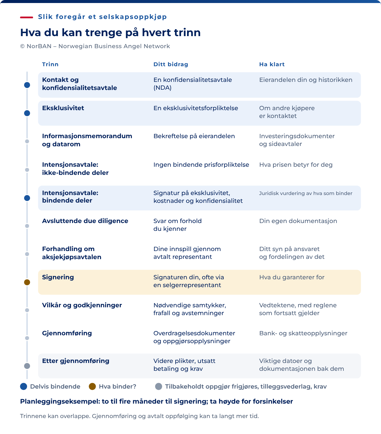 Elleve mulige trinn i et selskapssalg. Første kontakt og konfidensialitet: gjennomgå taushetsavtalen og historikken for aksjene dine. Eksklusivitet: forstå eventuelle begrensninger på kontakt med andre kjøpere. Informasjonsmemorandum og datarom: finn frem investeringsdokumenter og sideavtaler. Intensjonsavtalens ikke-bindende deler: vurder foreslått pris. Bindende deler: avklar forpliktelser om eksklusivitet, kostnader og konfidensialitet. Avsluttende due diligence: forbered svar med støtte i egne dokumenter. Forhandling om kjøpsavtalen: gi innspill om ansvar og fordeling gjennom avtalt representant. Signering: forstå garantiene dine og eventuell fullmakt. Vilkår og godkjenninger: avklar samtykker, rettigheter og avstemninger som kreves. Gjennomføring: oppgi informasjon om overdragelse, oppgjør og skatt. Etterpå: følg opp videre plikter, utsatt betaling og kravsfrister. Om og når en avtale binder, avhenger av innholdet og avtaleinngåelsen, ikke bare overskriften eller signaturen. To til fire måneder til signering er et planleggingseksempel, ikke en standard. Gjennomføring og oppfølging kan ta lengre tid.