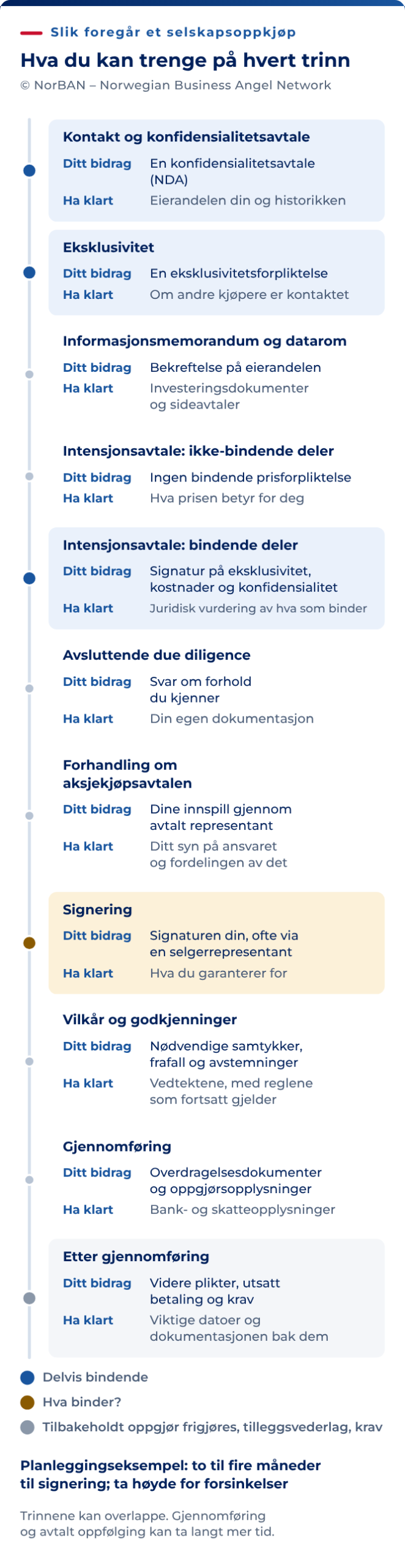 Elleve mulige trinn i et selskapssalg. Første kontakt og konfidensialitet: gjennomgå taushetsavtalen og historikken for aksjene dine. Eksklusivitet: forstå eventuelle begrensninger på kontakt med andre kjøpere. Informasjonsmemorandum og datarom: finn frem investeringsdokumenter og sideavtaler. Intensjonsavtalens ikke-bindende deler: vurder foreslått pris. Bindende deler: avklar forpliktelser om eksklusivitet, kostnader og konfidensialitet. Avsluttende due diligence: forbered svar med støtte i egne dokumenter. Forhandling om kjøpsavtalen: gi innspill om ansvar og fordeling gjennom avtalt representant. Signering: forstå garantiene dine og eventuell fullmakt. Vilkår og godkjenninger: avklar samtykker, rettigheter og avstemninger som kreves. Gjennomføring: oppgi informasjon om overdragelse, oppgjør og skatt. Etterpå: følg opp videre plikter, utsatt betaling og kravsfrister. Om og når en avtale binder, avhenger av innholdet og avtaleinngåelsen, ikke bare overskriften eller signaturen. To til fire måneder til signering er et planleggingseksempel, ikke en standard. Gjennomføring og oppfølging kan ta lengre tid.
