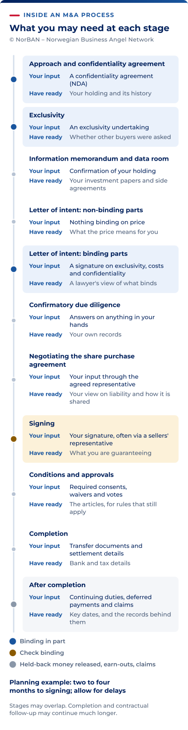 Eleven possible stages of a company sale. Initial contact and confidentiality: check the NDA and your ownership history. Exclusivity: understand any restriction on other buyers. Information memorandum and data room: prepare investment documents and side agreements. Non-binding parts of a letter of intent: assess the proposed price. Binding parts: check commitments on exclusivity, costs and confidentiality. Confirmatory due diligence: prepare answers supported by your records. Purchase-agreement negotiations: provide input on liability and its allocation through the agreed representative. Signing: understand your warranties and any authority you give. Conditions and approvals: resolve applicable consents, rights and votes. Completion: provide transfer, payment and tax details. Afterwards: track continuing duties, deferred payments and claim deadlines. Whether and when an agreement binds depends on its content and formation, not merely its heading or signature. Two to four months to signing is a planning example, not a standard; completion and follow-up can take longer.