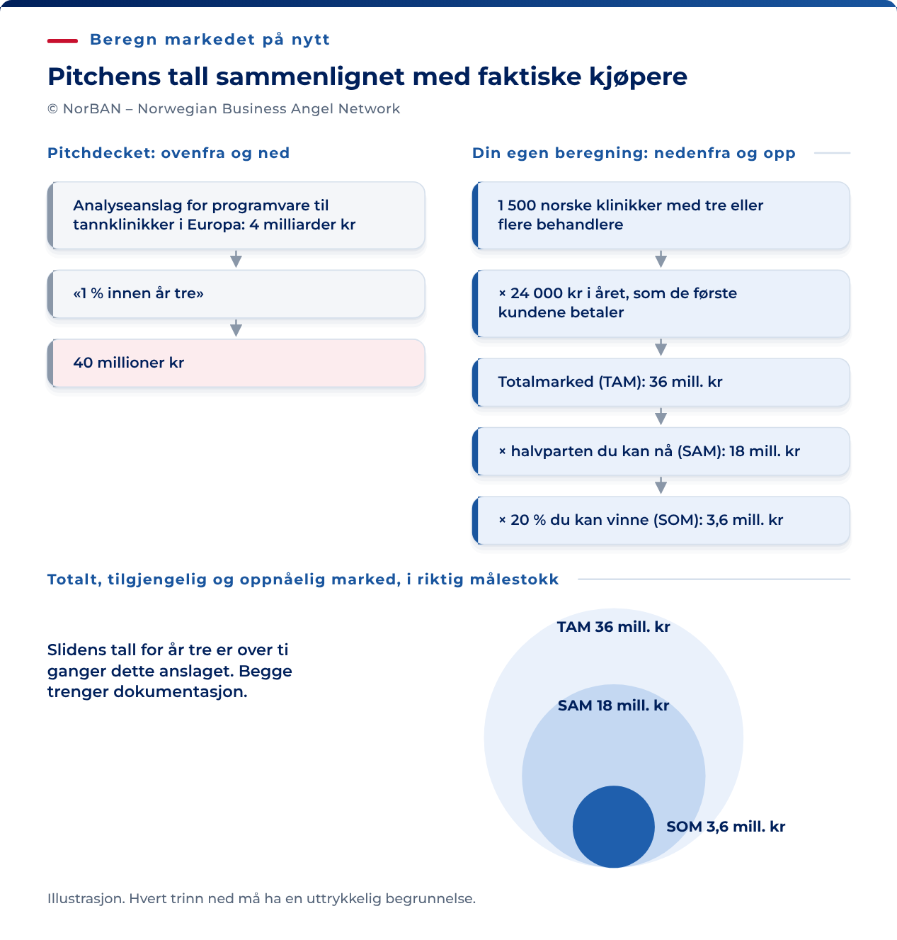 Oppdiktet sammenligning. En slide tar utgangspunkt i et europeisk marked for tannlegeprogramvare på NOK 4 milliarder og en andel på 1 % innen år tre: NOK 40 millioner. Et alternativt regnestykke forutsetter 1 500 norske klinikker med NOK 24 000 i årspris: TAM på NOK 36 millioner. Kan halvparten nås, blir SAM NOK 18 millioner. En andel på 20 % av dette gir SOM på NOK 3,6 millioner. Påstanden i sliden er over ti ganger dette anslaget. Begge regnestykkene trenger dokumentasjon. En beregning nedenfra er ikke automatisk riktig.