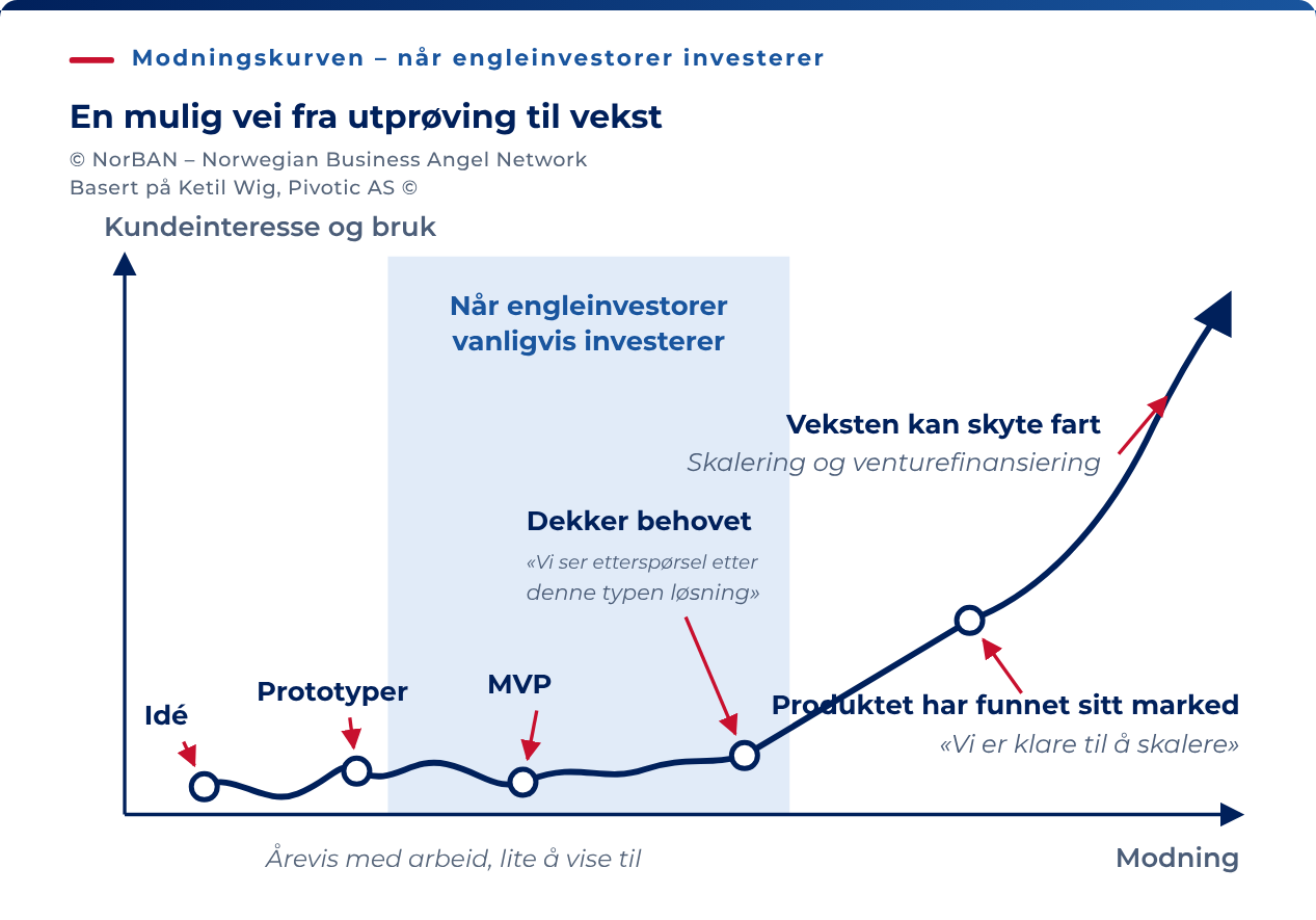 En skjematisk modningskurve basert på Ketil Wig, Pivotic AS. Den viser utprøving fra idé via prototype og MVP, etterfulgt av sterkere etterspørsel og mulig vekst når løsningen dekker et behov og produktet finner et marked. Et skyggelagt felt markerer en vanlig fase for engleinvestering. Kurven viser en mulig utvikling, ikke en garantert rekkefølge eller målt sannsynlighet for å lykkes.