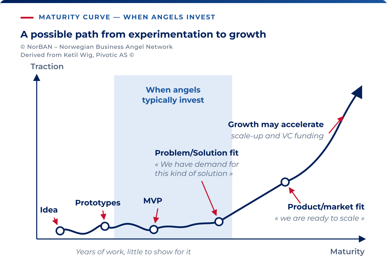 A stylised maturity curve, derived from Ketil Wig, Pivotic AS. It shows experimentation through idea, prototype and MVP, followed by stronger demand and possible growth after problem/solution and product/market fit. A shaded band marks a common angel-investment phase. The curve illustrates a possible development, not a guaranteed sequence or measured probability of success.