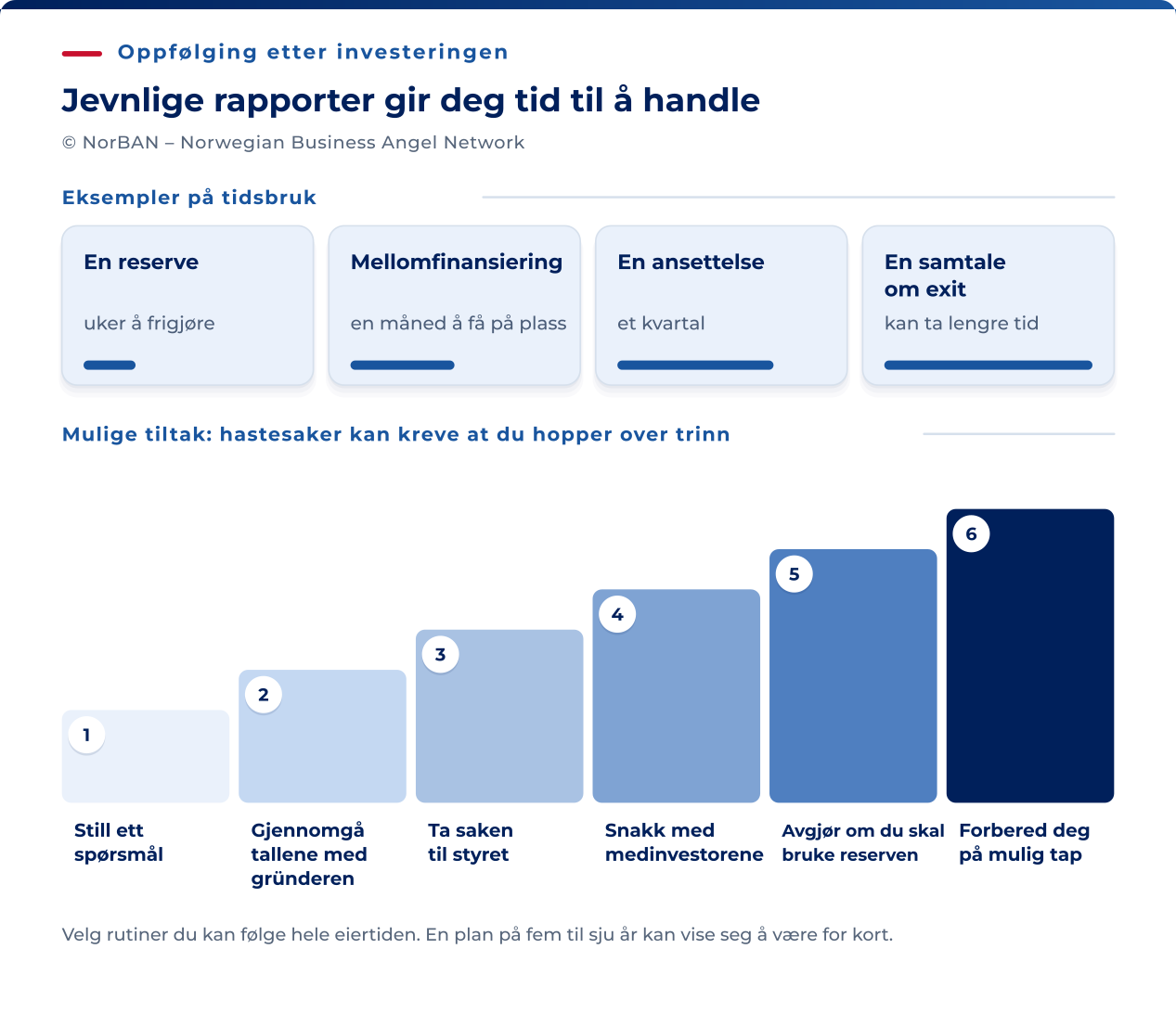 Eksempler til planlegging, ikke faste tidsanslag: Det kan ta uker å frigjøre reserver, en måned å få på plass mellomfinansiering og et kvartal å ansette. En salgsprosess kan ta lengre tid. Under vises mulige tiltak ved faresignaler: still spørsmål, gjennomgå tallene med gründeren, ta saken til styret, samordne medinvestorene, vurder å investere reserven eller forbered deg på tap. Velg tiltak etter situasjonen. Hastetiltak trenger ikke vente på de foregående trinnene.