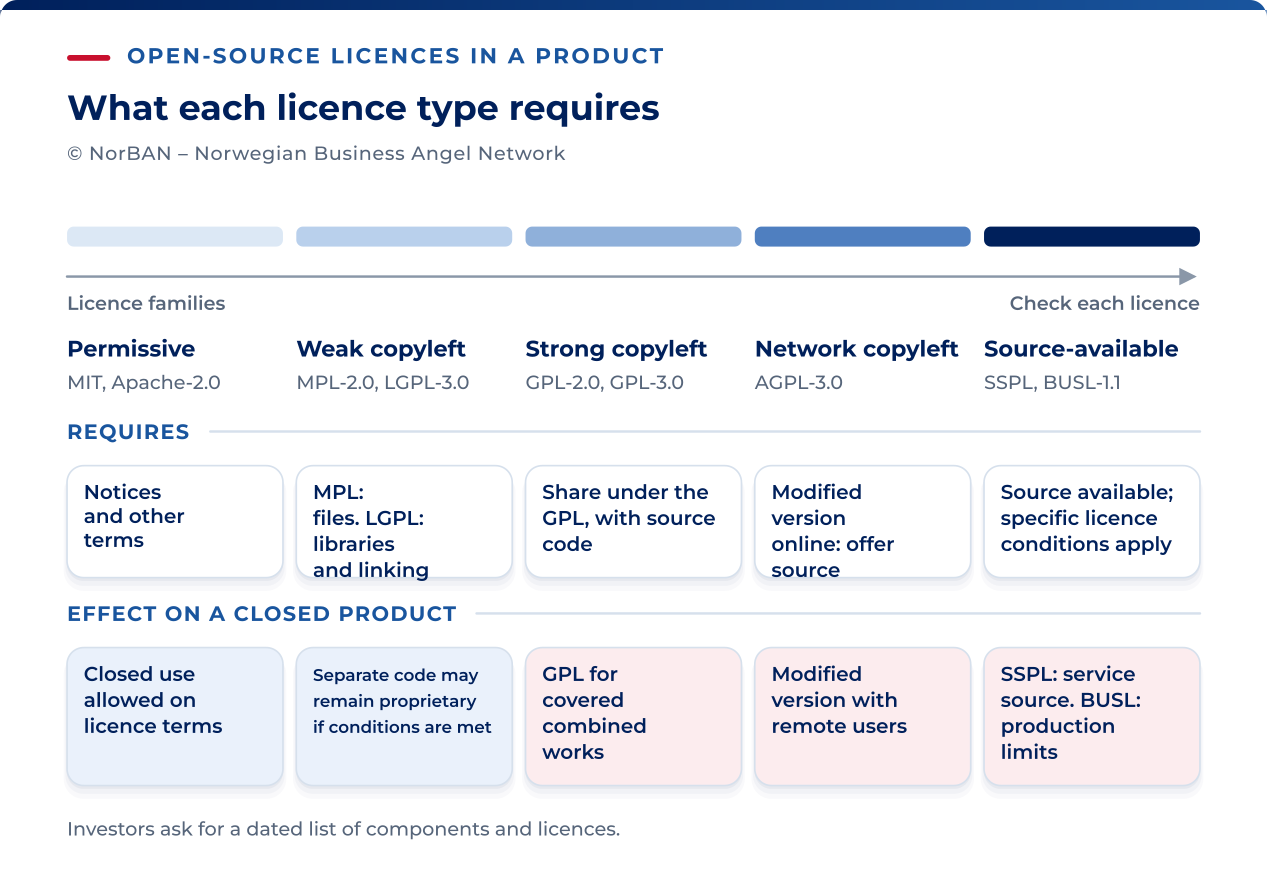 A simplified licence comparison. Permissive licences allow broad reuse but impose conditions such as notices; Apache-2.0 also has modification, attribution and patent provisions. MPL and LGPL have different file, library and combined-work requirements. GPL duties depend on whether a covered or combined work is conveyed; separate aggregation does not automatically make all code GPL. AGPL adds a source-offer duty for users interacting remotely with a modified version. Source-available licences differ: SSPL requires broad service-source disclosure for covered service offerings; BUSL restricts production use unless an additional grant or later change licence permits it. Read the actual licence and use case.
