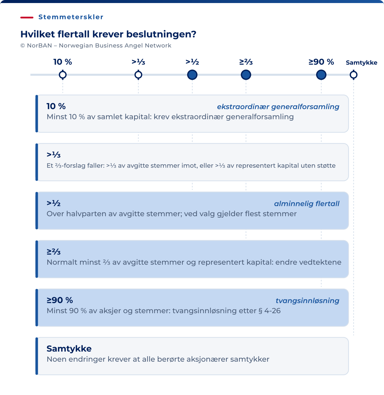 Terskler i et norsk AS: 10 % av samlet aksjekapital for å kreve ekstraordinær generalforsamling; et forslag som krever to tredeler, faller hvis mer enn en tredel av avgitte stemmer er imot eller mer enn en tredel av representert kapital ikke støtter det; vanlige vedtak krever mer enn halvparten av avgitte stemmer; vedtektsendringer krever normalt minst to tredeler av både avgitte stemmer og representert kapital; tvangsinnløsning etter § 4-26 krever minst 90 % av både aksjene og stemmene, og sjuende ledd omfatter også andre eiere, blant annet privatpersoner. Særskilte samtykkekrav kan gjelde. Ved valg gjelder en egen regel om flest stemmer.