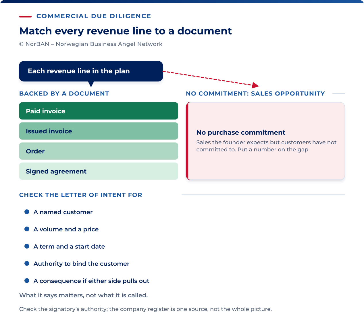 Match revenue forecasts to evidence: payment records, invoices, orders and agreements. An invoice alone does not establish delivery, acceptance or future revenue. Distinguish committed purchases from sales opportunities, and quantify the uncertain part of the forecast. For a letter of intent or framework agreement, check the customer, volume, price, dates, binding commitments, conditions and consequences of withdrawal. These are review questions, not universal formal validity requirements; a binding agreement may exist without a signature. A framework agreement need not commit the customer to buy. A company-register certificate is one source of authority information; other valid authorisations may exist.