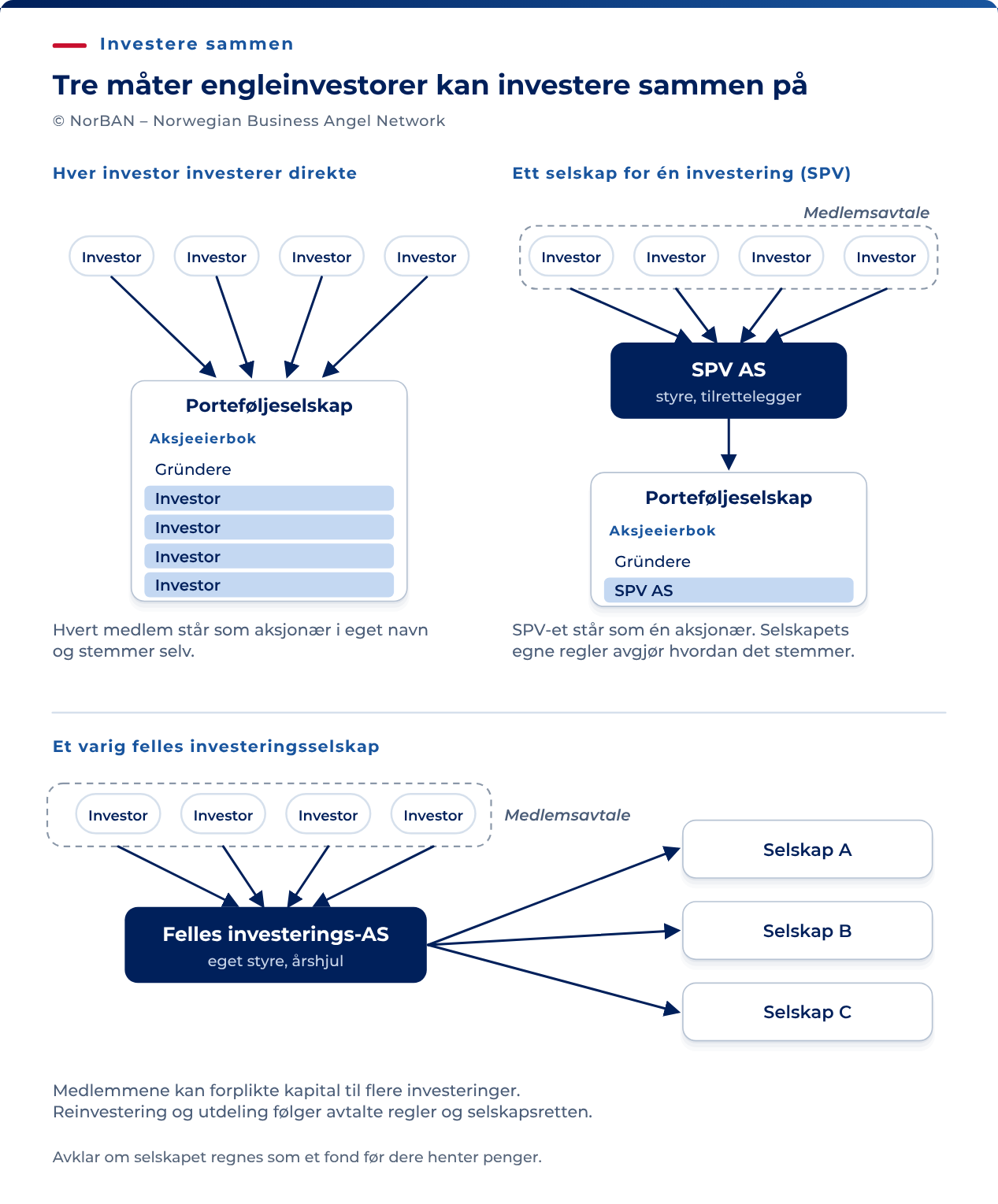 Tre eksempler på felles investering. Fire engleinvestorer kan eie aksjer direkte i porteføljeselskapet. De kan også eie et eget selskap for én investering (SPV), eller et investeringsselskap med aksjer i selskap A, B og C. Investeringsselskapet er aksjonær i porteføljeselskapet. Reglene for styringen avgjør hvem som utøver rettighetene. Reinvestering og utdeling følger selskapets regler, avtalene og loven. En vanlig aksjeeierbok har ingen generell adgang til forvalterregistrering. Registrering i verdipapirsentral har egne vilkår. Avklar om organiseringen omfattes av AIF-reglene før kapitalen hentes.