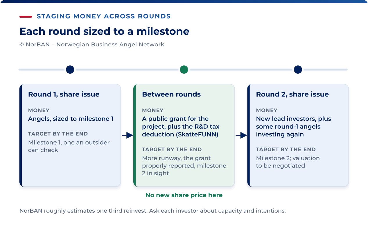 An illustrative sequence of financing and milestones. A first share issue funds work towards milestone 1. Eligible public grants and SkatteFUNN may extend the company’s runway without setting a new share price, subject to scheme and cumulation rules. A later share issue may involve new investors and some existing investors. Meeting a milestone, securing funding and achieving a higher price are objectives, not guaranteed outcomes.