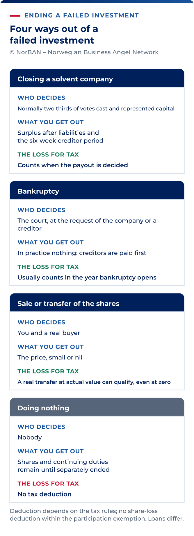 Four possible outcomes for a failed share investment. Solvent winding-up requires the relevant general-meeting majority: normally two thirds of votes cast and represented capital. Surplus may be distributed once liabilities are covered and the six-week creditor period has expired; liquidation consideration is timed to the distribution decision. The court opens bankruptcy on a qualifying petition; shareholders normally receive nothing, and tax realisation normally falls in the opening year, with an exception for an estate returned to the company. A genuine transfer at actual value can be a realisation even for a very low price or zero. Gifts and symbolic-payment transfers require separate assessment. Doing nothing is not a realisation, and ownership and any continuing duties remain. A loss is deductible only if the applicable tax rules allow it; the participation exemption excludes share-loss deductions. Loans follow different rules.