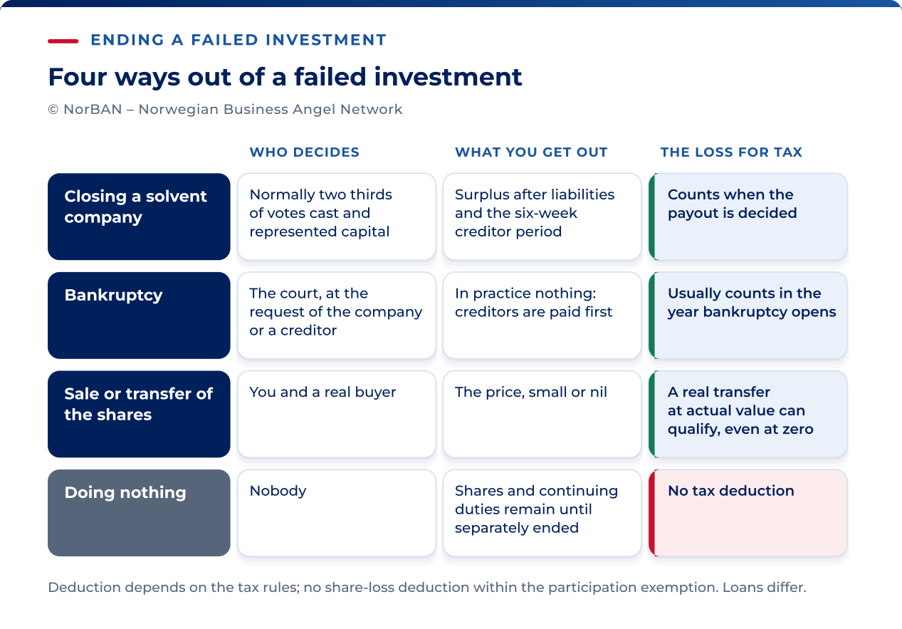 Four possible outcomes for a failed share investment. Solvent winding-up requires the relevant general-meeting majority: normally two thirds of votes cast and represented capital. Surplus may be distributed once liabilities are covered and the six-week creditor period has expired; liquidation consideration is timed to the distribution decision. The court opens bankruptcy on a qualifying petition; shareholders normally receive nothing, and tax realisation normally falls in the opening year, with an exception for an estate returned to the company. A genuine transfer at actual value can be a realisation even for a very low price or zero. Gifts and symbolic-payment transfers require separate assessment. Doing nothing is not a realisation, and ownership and any continuing duties remain. A loss is deductible only if the applicable tax rules allow it; the participation exemption excludes share-loss deductions. Loans follow different rules.