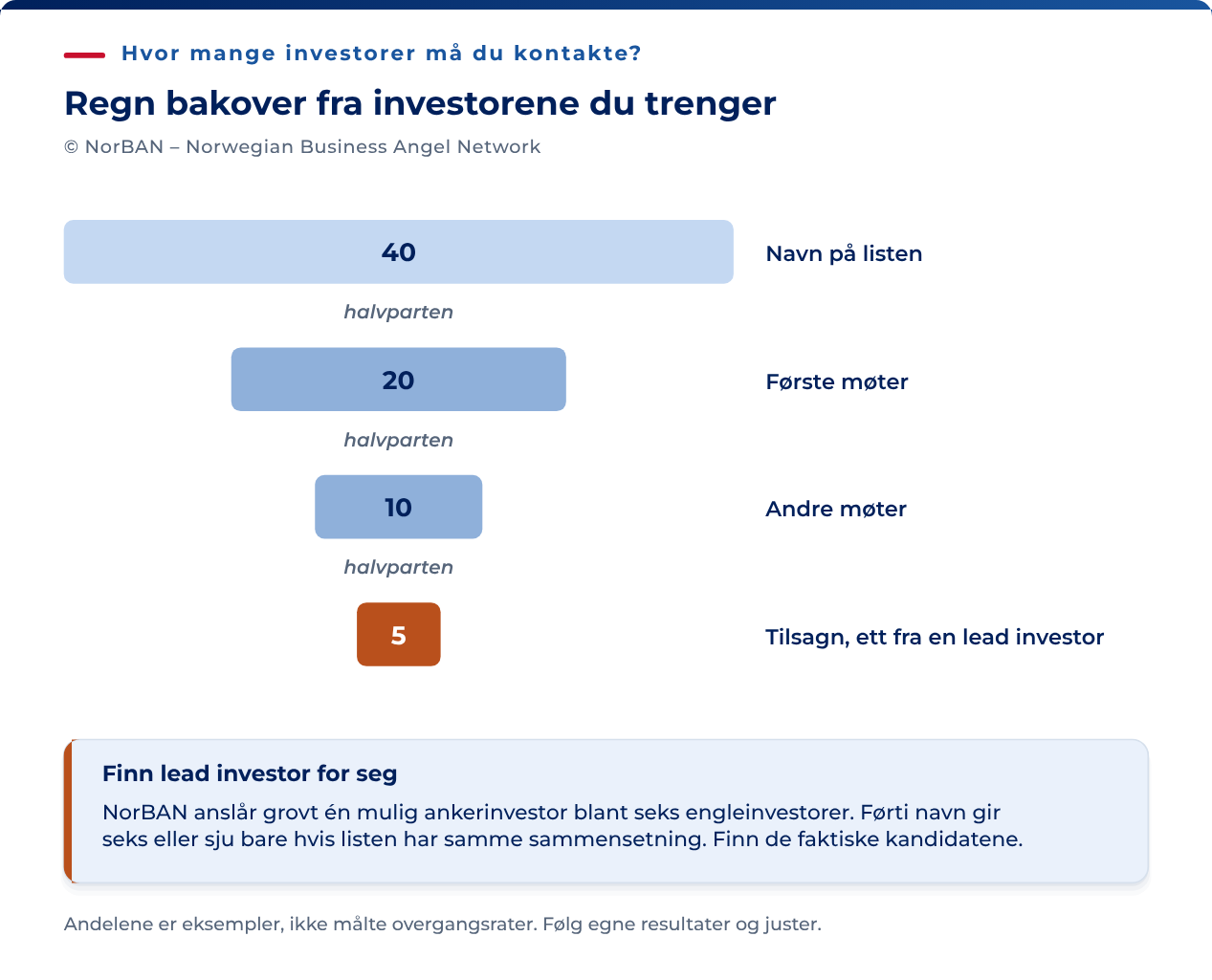 Planleggingseksempel der halvparten går videre fra hvert trinn: 40 navn, 20 første møter, 10 oppfølgingsmøter og 5 tilsagn, inkludert en ankerinvestor. NorBAN anslår grovt én mulig ankerinvestor blant seks engleinvestorer. En liste med 40 navn ville hatt omtrent seks eller sju bare hvis den hadde samme sammensetning. Verken andelene eller resultatet er garantert.