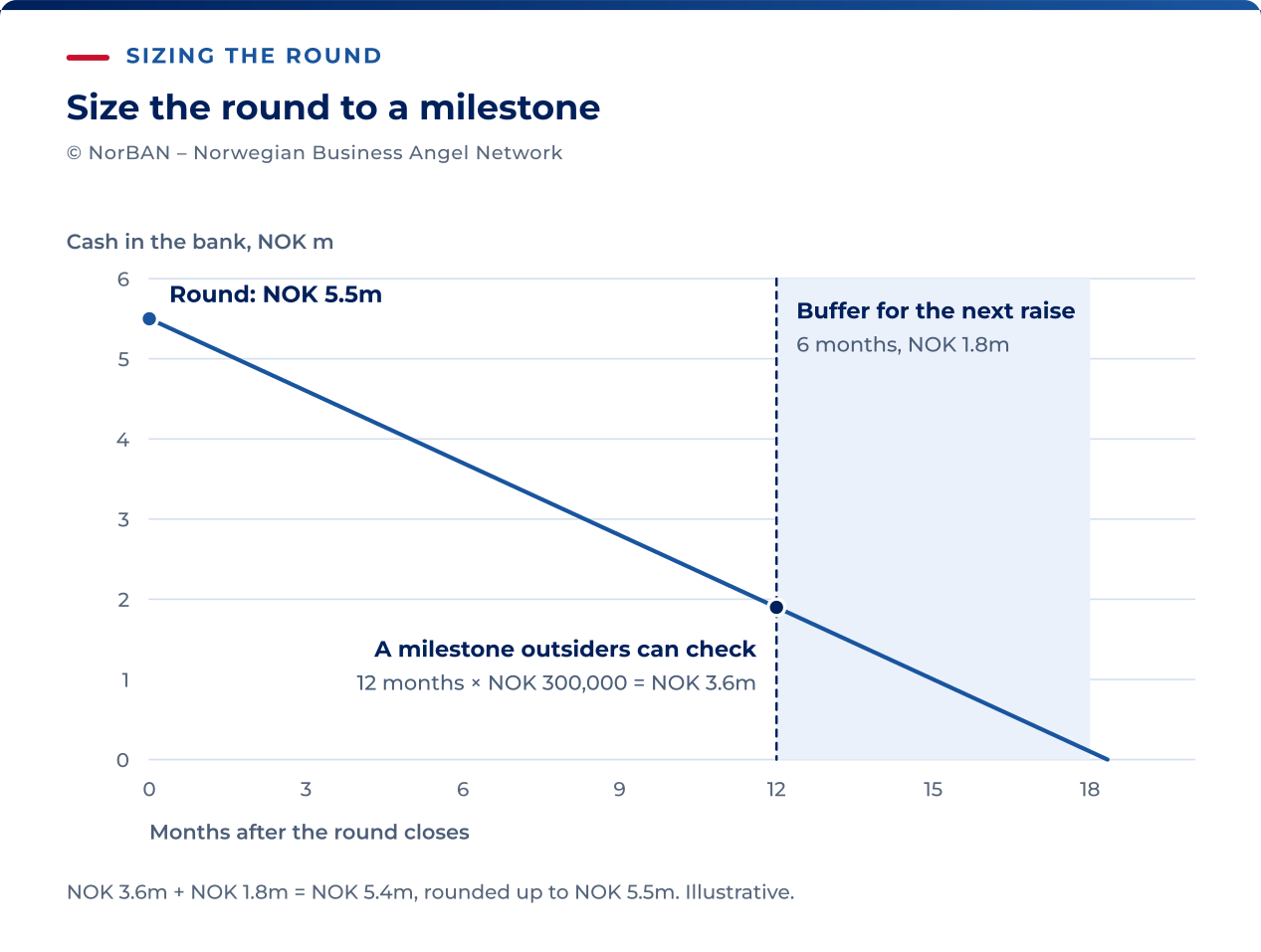 Line chart of cash in the bank after a NOK 5.5 million round, falling by NOK 300,000 a month. A dashed line at month 12 marks the milestone an outsider can verify: 12 months at NOK 300,000 is NOK 3.6 million. The shaded band from month 12 to month 18 is the buffer for the next raise, 6 months or NOK 1.8 million. NOK 3.6 million plus NOK 1.8 million is NOK 5.4 million, rounded to NOK 5.5 million.