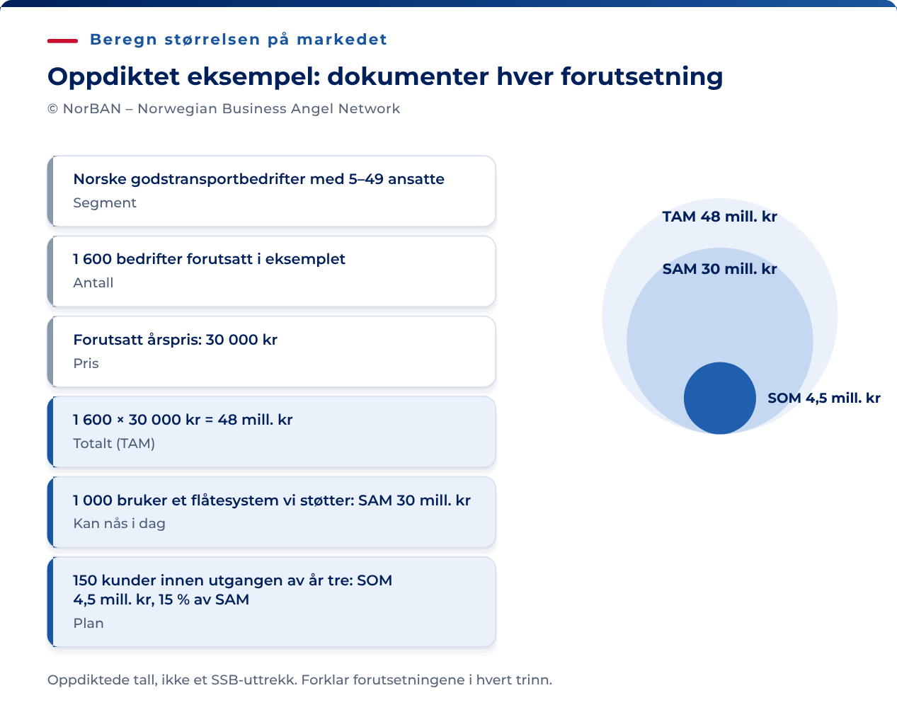 Oppdiktet regneeksempel, ikke et SSB-uttrekk: 1 600 norske godstransportbedrifter med 5–49 ansatte til NOK 30 000 i årspris gir TAM på NOK 48 millioner. Antar vi at 1 000 kan bruke integrasjonene, blir SAM NOK 30 millioner. En plan om 150 aktive kunder ved utgangen av år tre gir NOK 4,5 millioner i årlig omregnet løpende inntekt, eller 15 % av SAM. Sirkler inni hverandre viser beløpene. Antall, pilotpriser og integrasjonsandeler er illustrative.